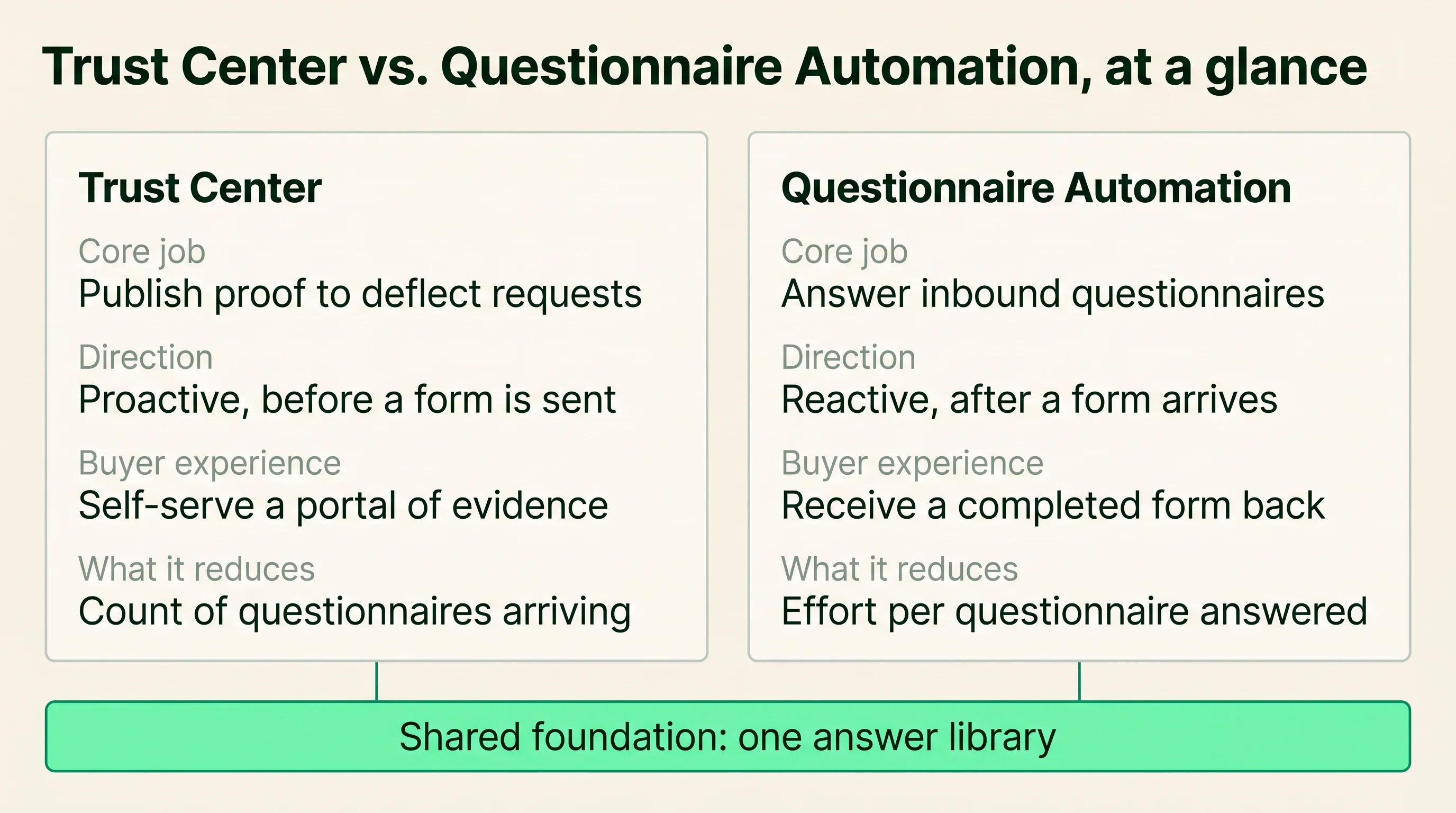 Two-column comparison of a trust center and questionnaire automation across core job, direction, buyer experience, and what each reduces, with one shared answer library underneath.