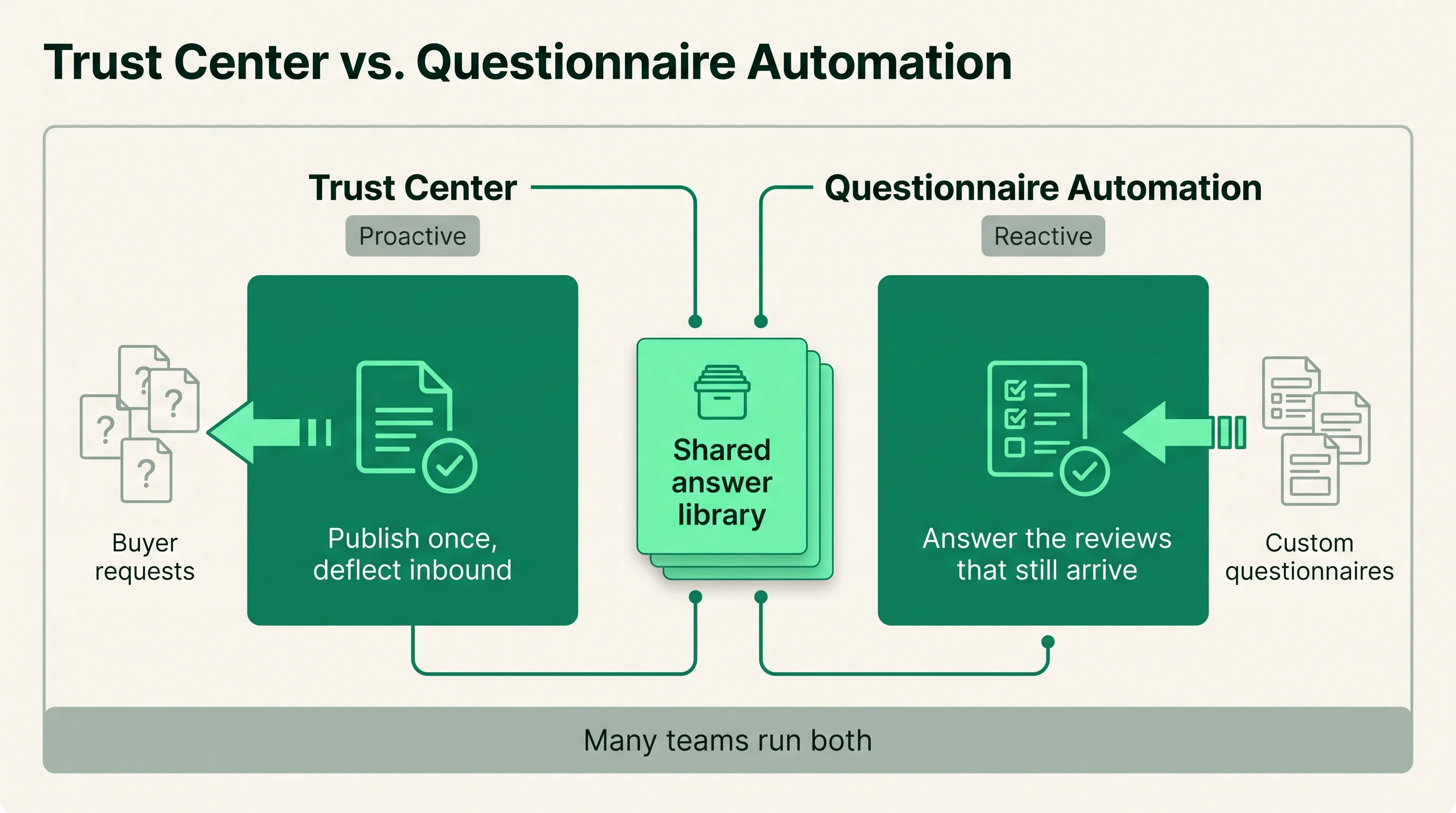 Diagram contrasting a proactive trust center that deflects inbound requests with reactive questionnaire automation that answers the reviews that still arrive, both drawing on one shared answer library.