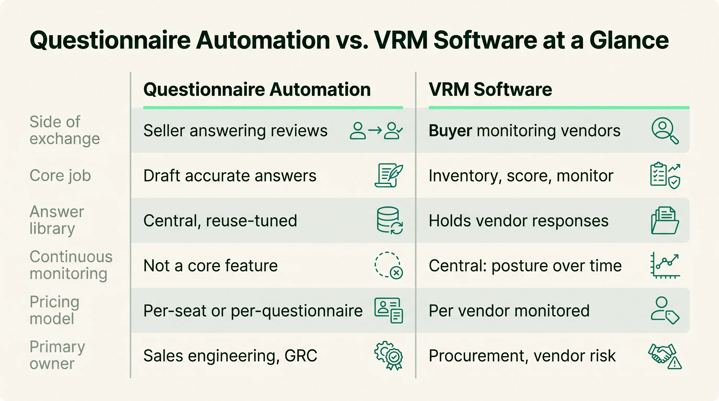 Two-column comparison of security questionnaire automation and VRM software across side of exchange, core job, answer library, monitoring, and pricing.