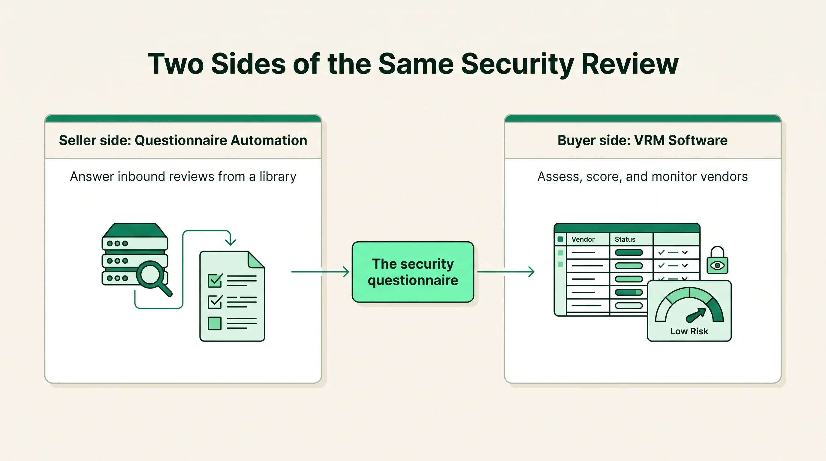 Diagram showing seller-side questionnaire automation and buyer-side VRM software facing each other and meeting at a shared security questionnaire.