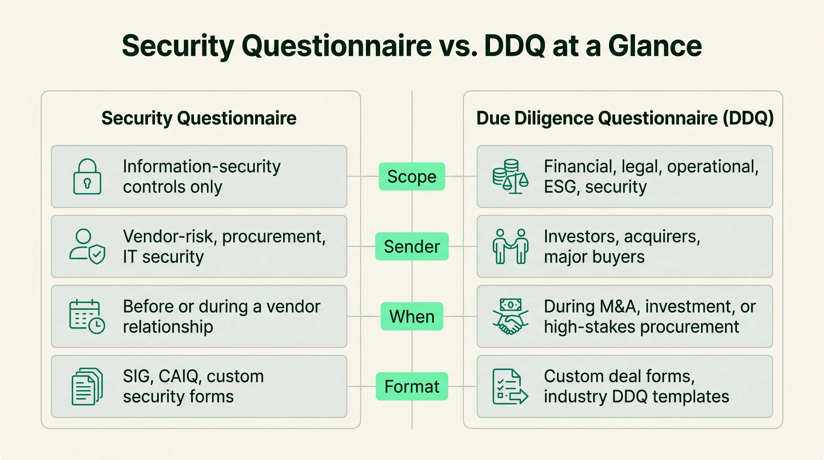 Two-column comparison of a security questionnaire and a due diligence questionnaire across scope, sender, when sent, and format.