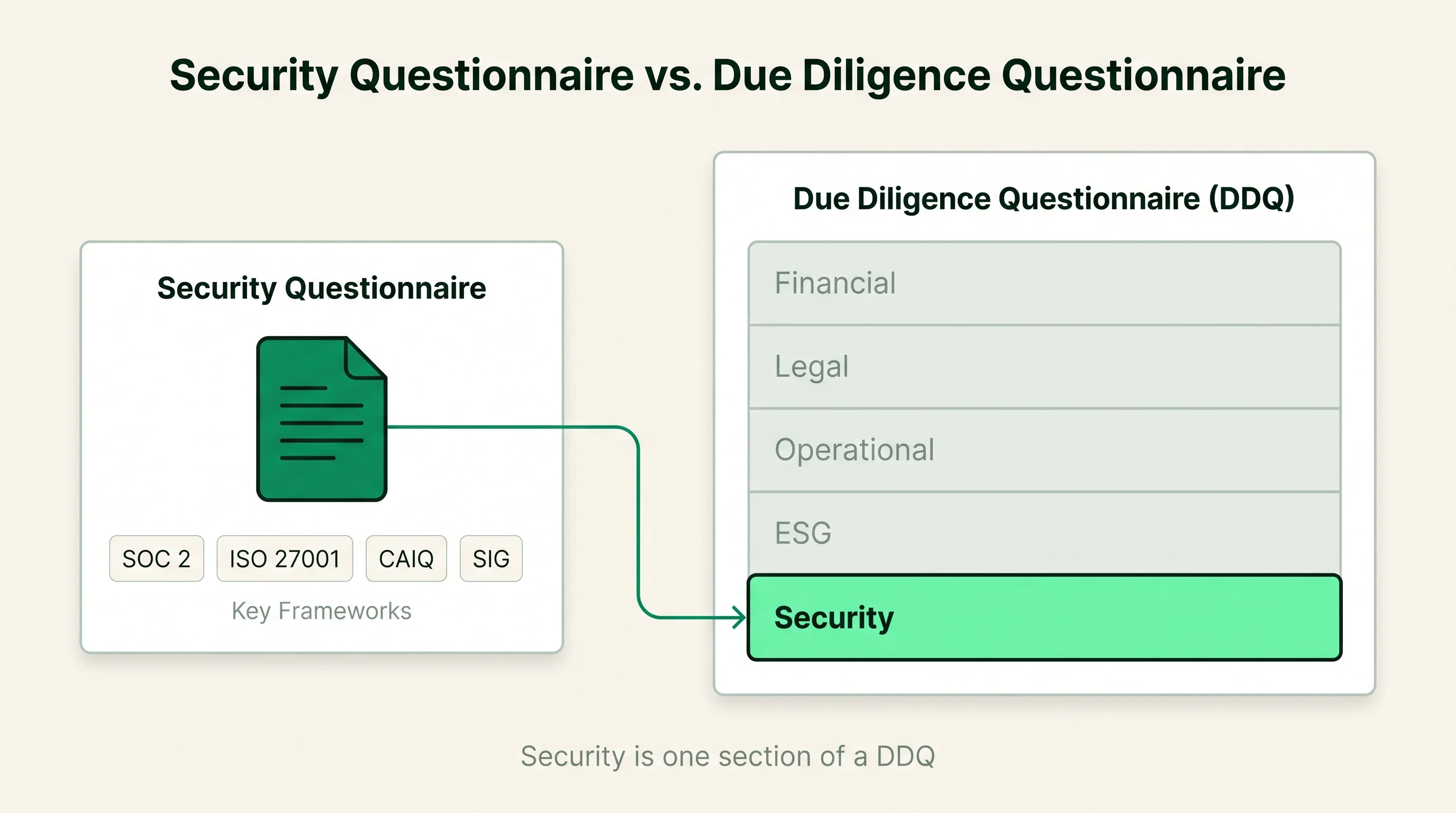 Diagram contrasting a narrow information-security questionnaire mapping to SOC 2, ISO 27001, CAIQ, and SIG against a broad due diligence questionnaire whose financial, legal, operational, and ESG sections include security as one subset.