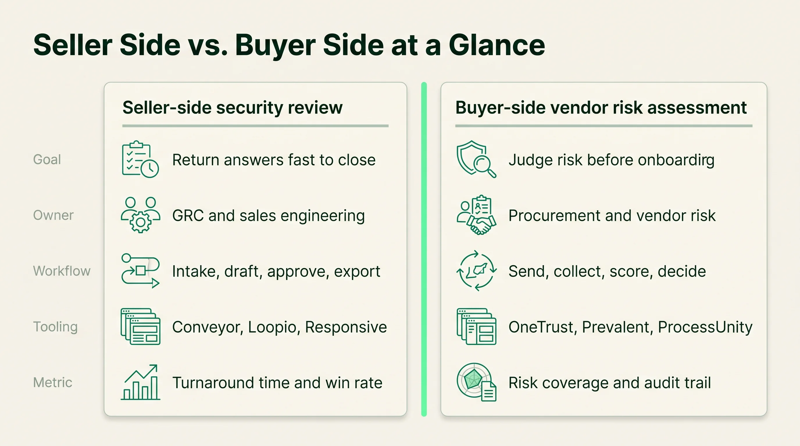 Two-column comparison of seller-side security reviews and buyer-side vendor risk assessments across goal, owner, workflow, tooling, and metric.
