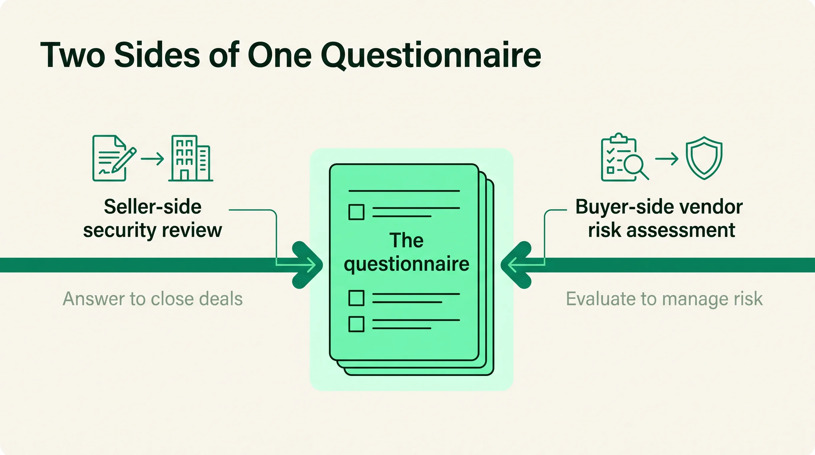 Diagram showing the same security questionnaire seen from two sides, a seller answering to close deals and a buyer evaluating to manage risk, converging on the shared questionnaire artifact.