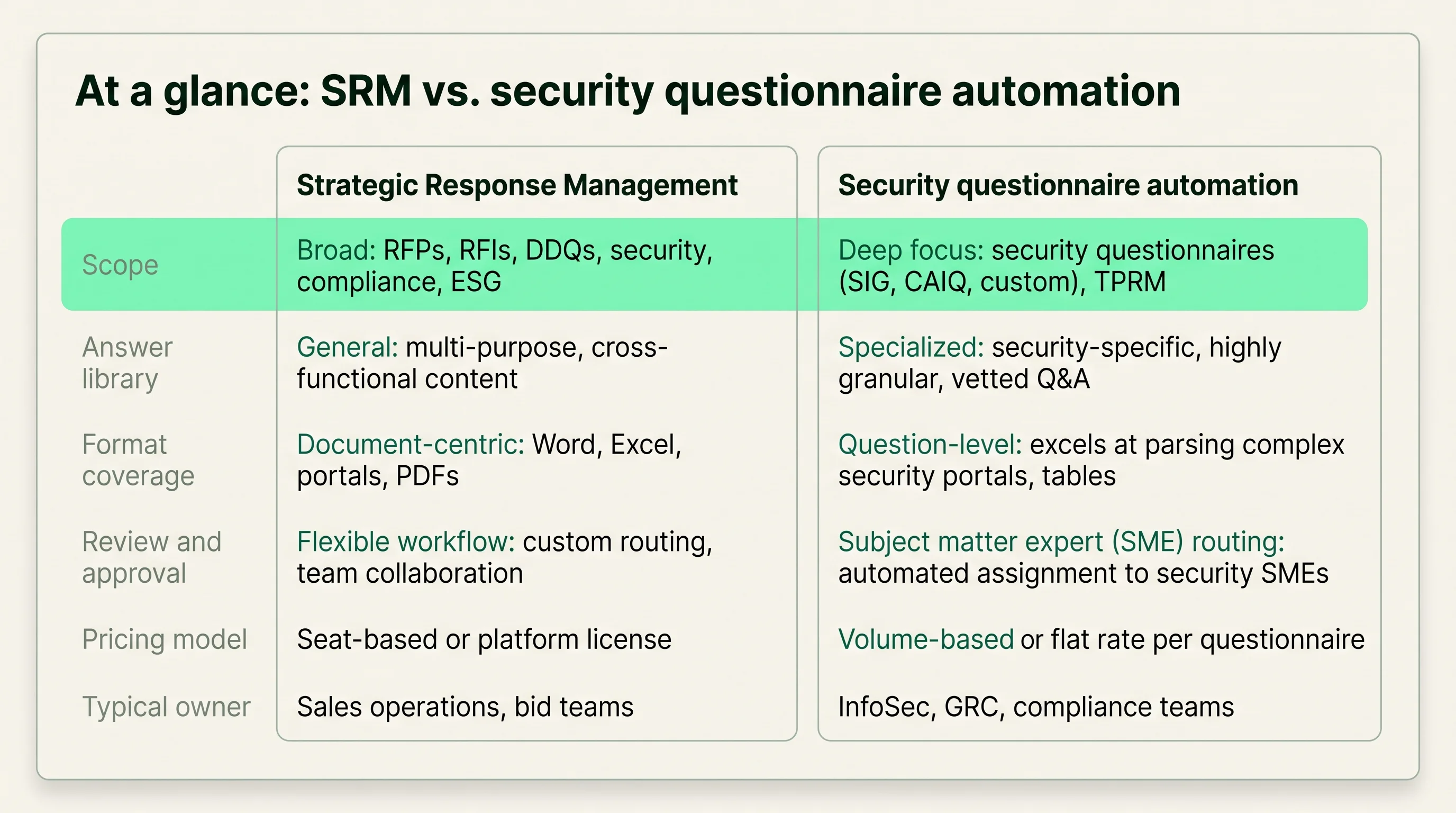 Two-column comparison of Strategic Response Management and security questionnaire automation across scope, answer library, format coverage, review and approval, pricing model, and typical owner.