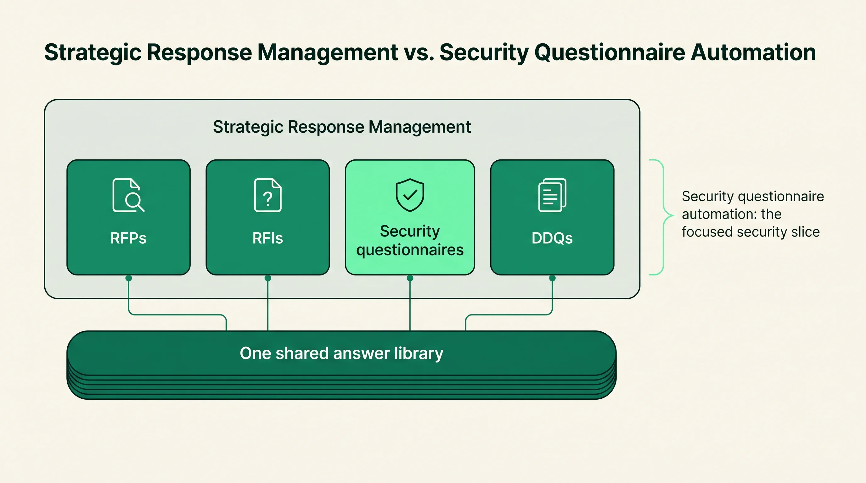 Concept diagram showing Strategic Response Management as the umbrella over RFPs, RFIs, security questionnaires, and DDQs on one shared answer library, with security questionnaire automation highlighted as the focused security slice.