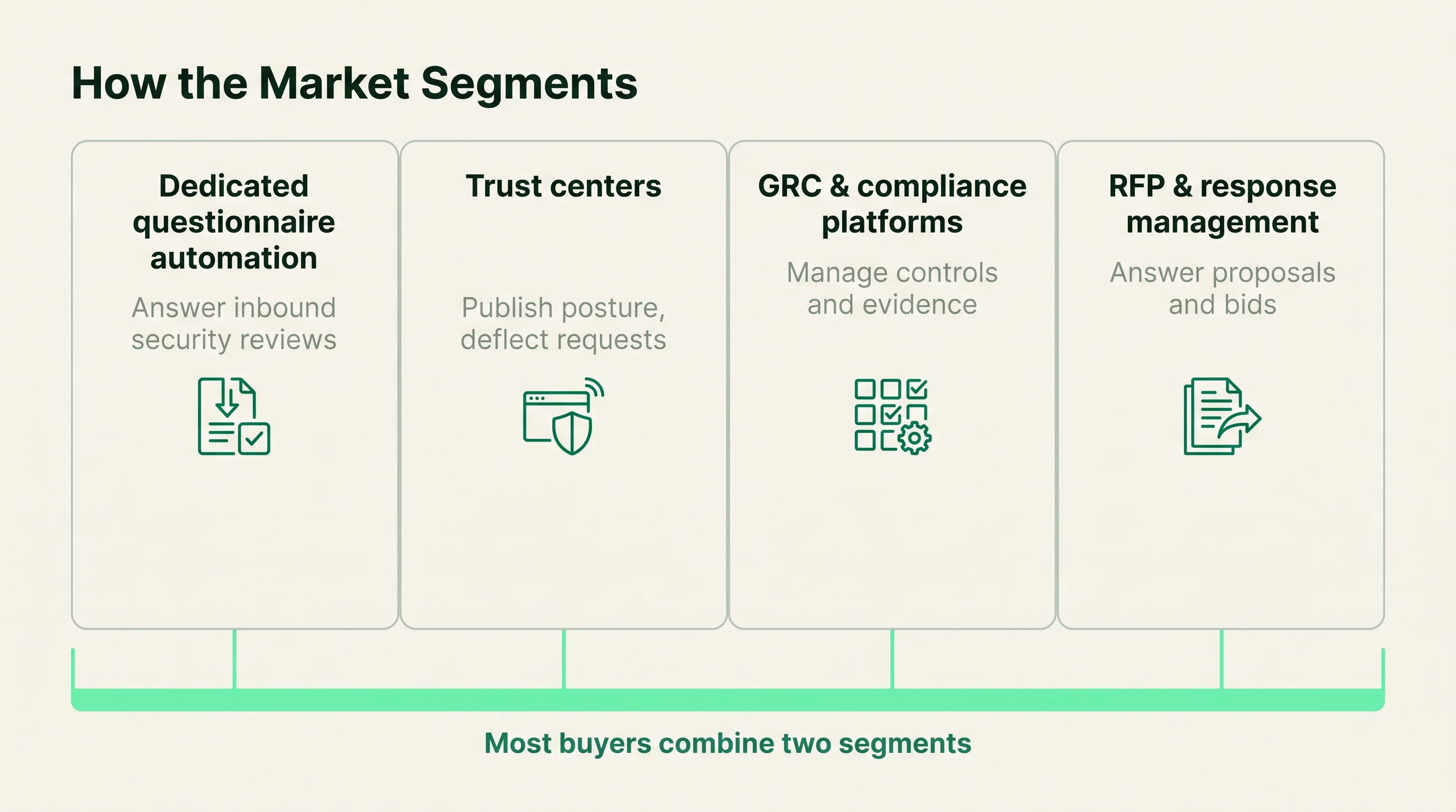 Four-column exhibit showing the market segmenting into dedicated questionnaire automation, trust centers, GRC and compliance platforms, and RFP and response management, with most buyers combining two segments.