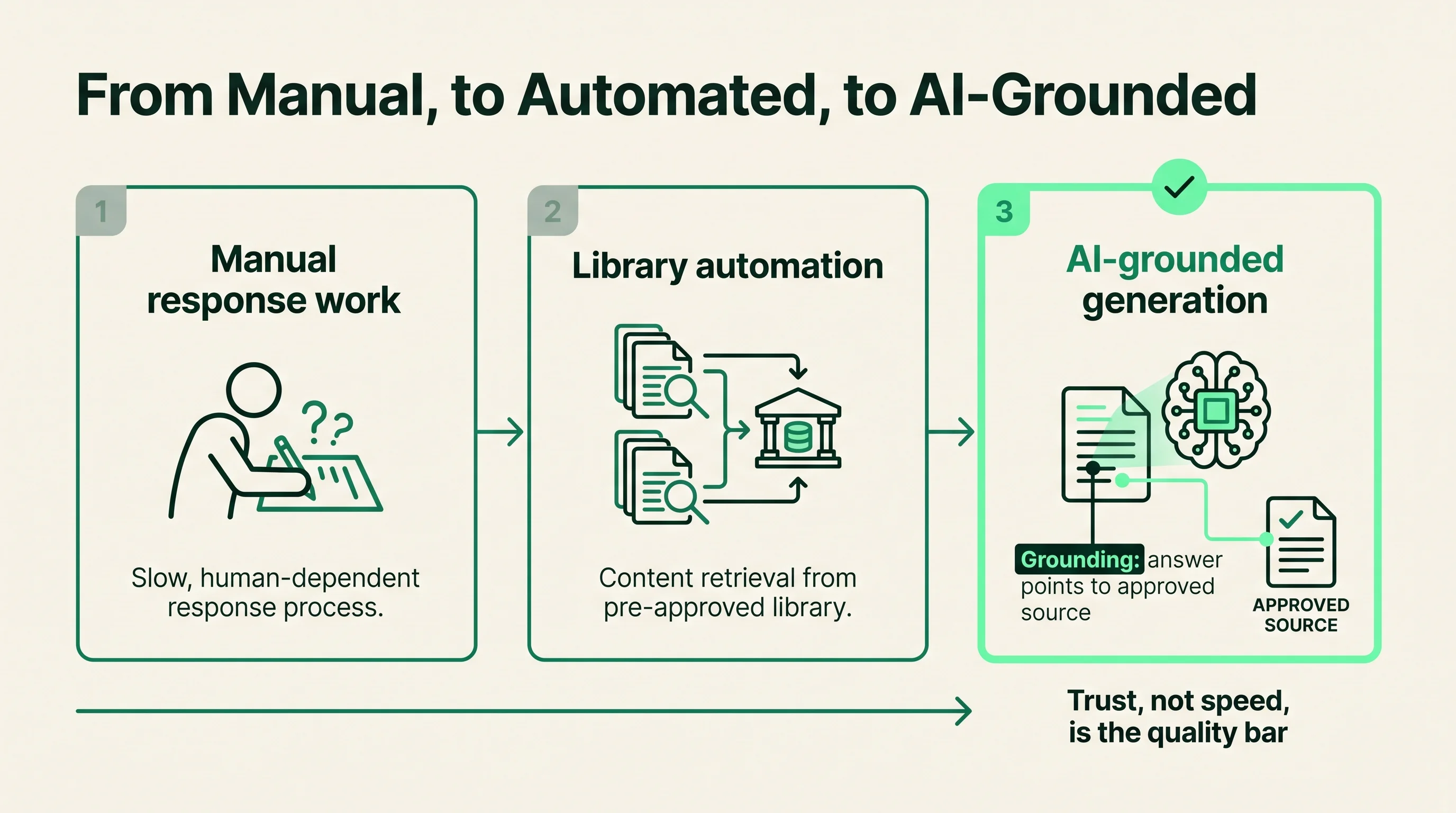 Three-stage timeline showing the market evolving from manual response work, to library automation, to AI-grounded answer generation where each draft points back to an approved source.