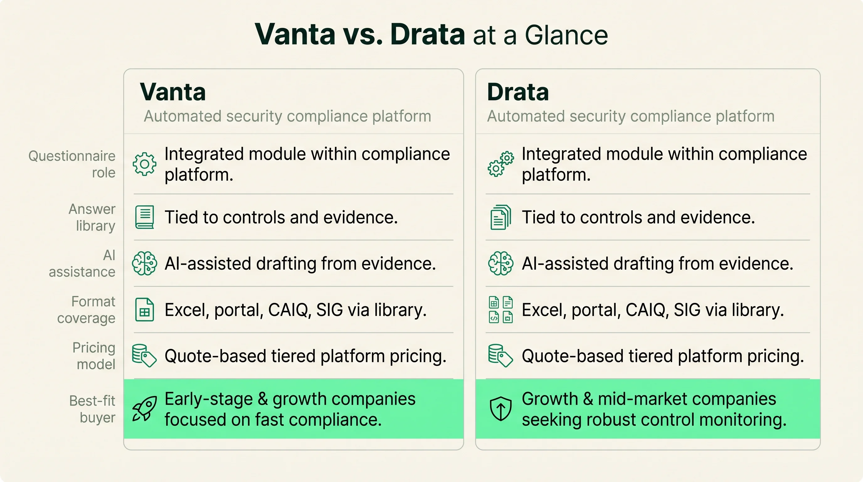 Two-column at-a-glance comparison of Vanta and Drata across questionnaire role, answer library, AI assistance, format coverage, pricing, and best-fit buyer.