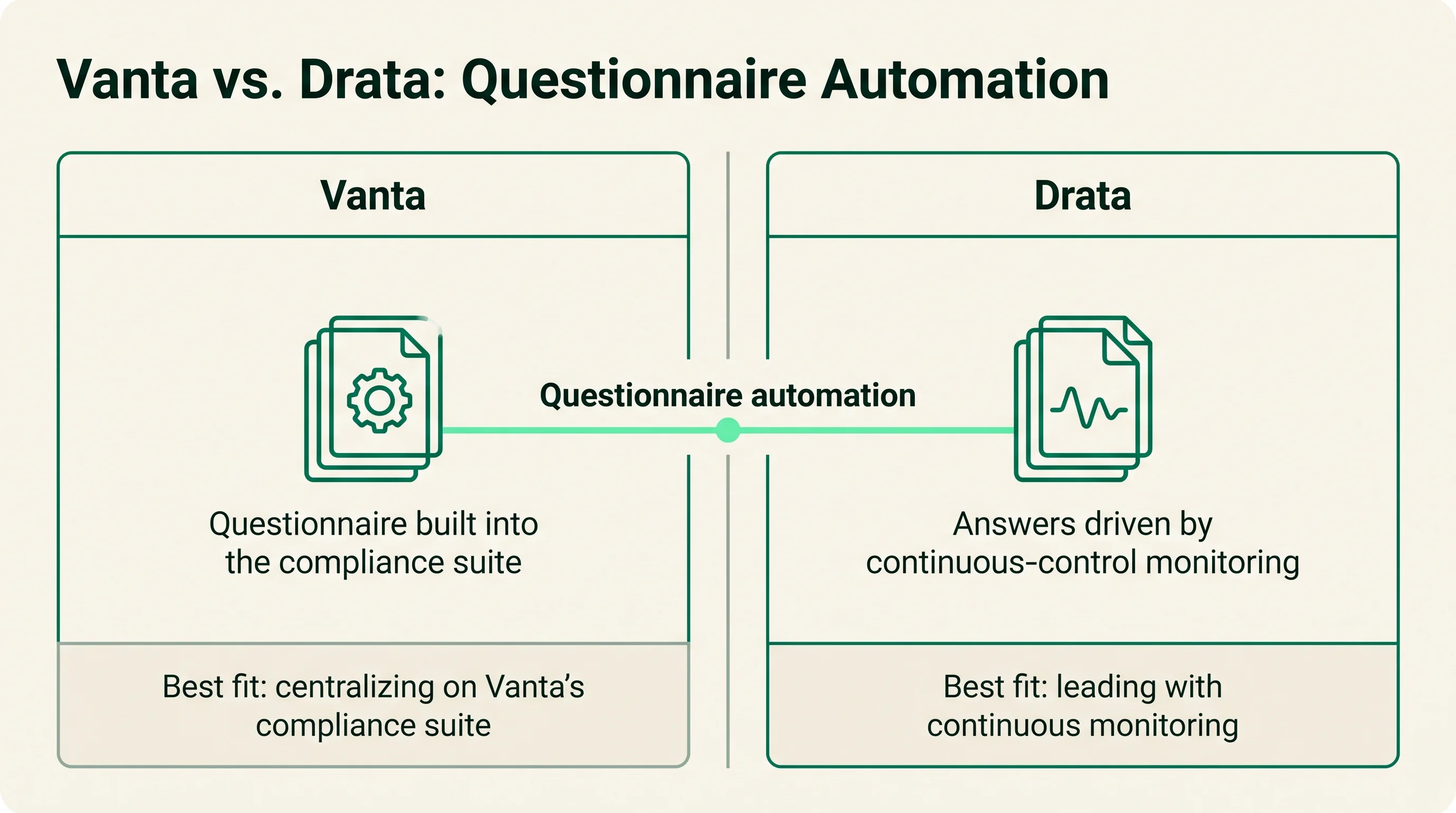 Positioning diagram comparing Vanta and Drata as two GRC platforms on their questionnaire automation, with the best-fit buyer for each.