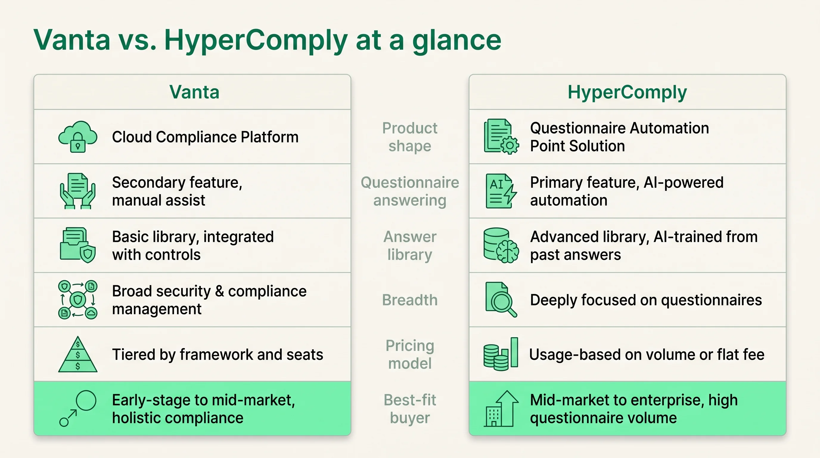 Two-column at-a-glance comparison of Vanta and HyperComply across product shape, questionnaire answering, answer library, breadth, pricing model, and best-fit buyer.