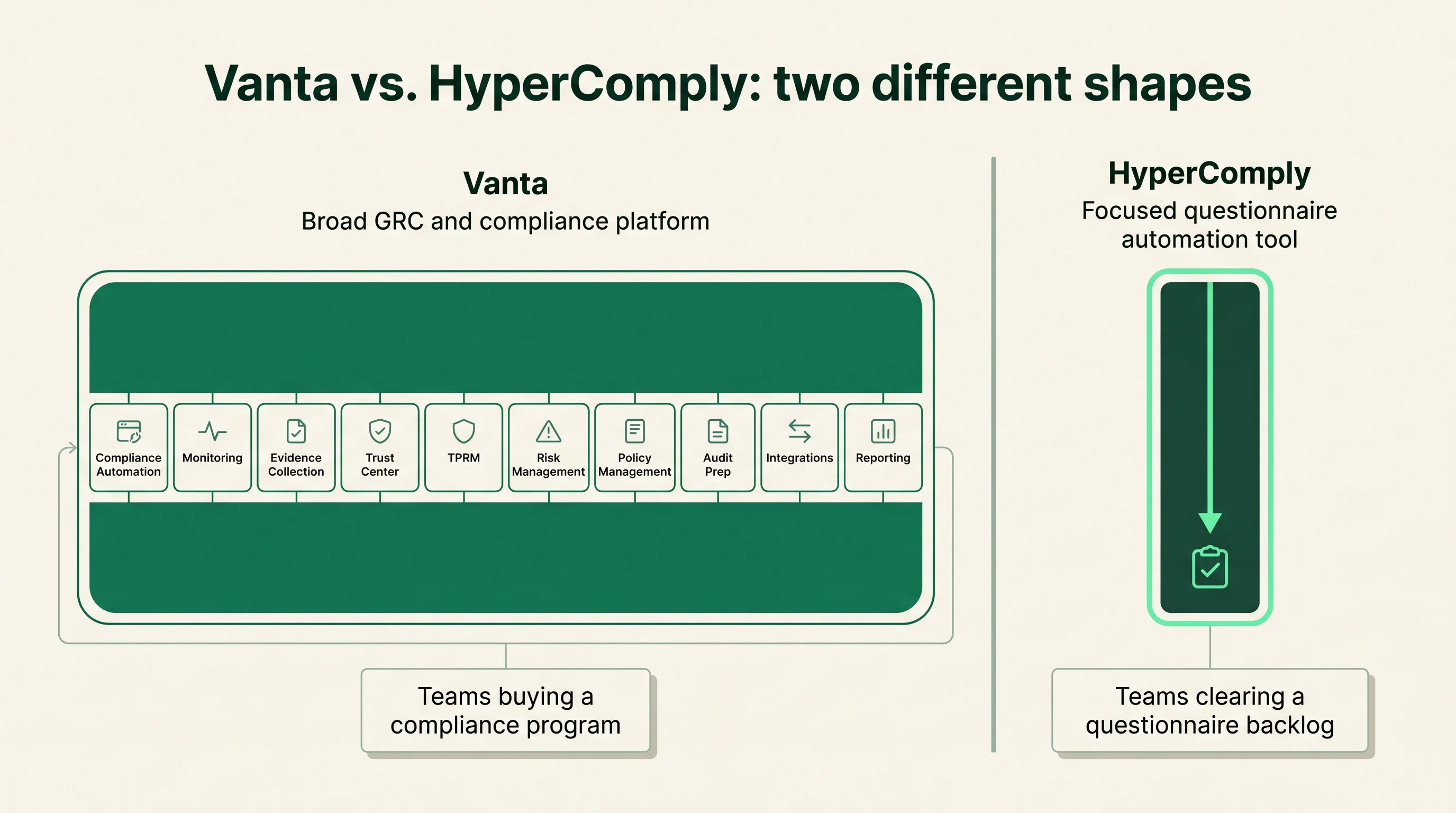 Positioning diagram contrasting Vanta as a broad compliance platform with HyperComply as a focused questionnaire tool, each with its best-fit buyer.