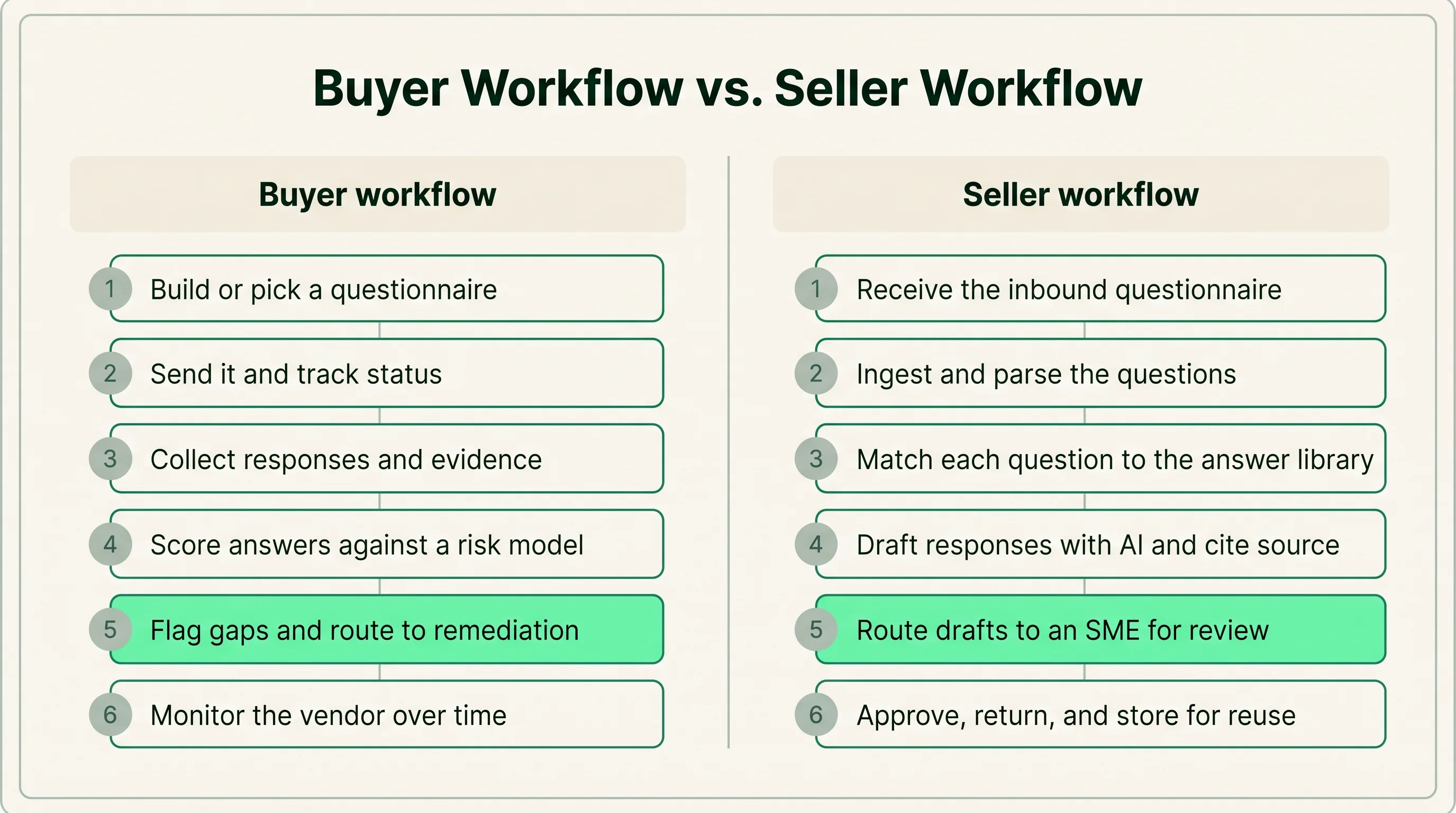 Two-column comparison of the six-step buyer workflow against the six-step seller workflow for the same vendor risk questionnaire.