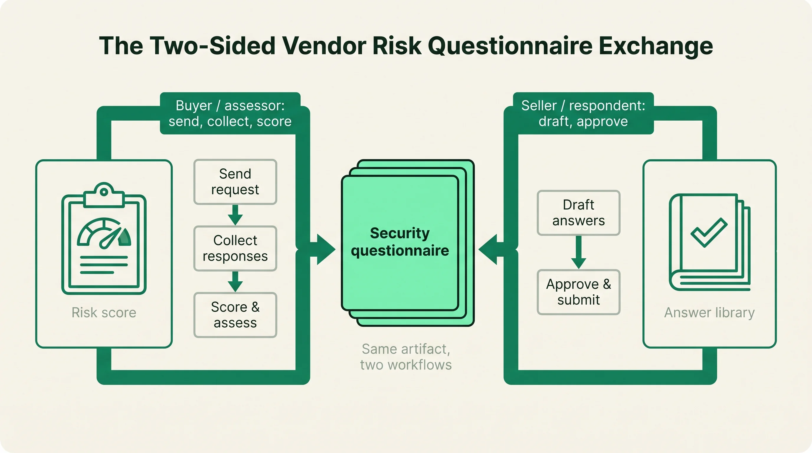 Concept diagram showing a buyer/assessor workflow on the left and a seller/respondent workflow on the right, both meeting at a shared security questionnaire in the center.