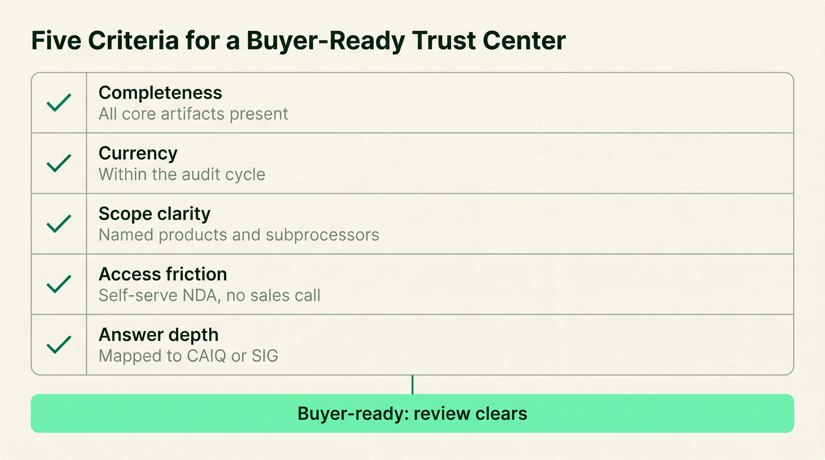 Checklist of five criteria for judging a trust center: completeness, currency, scope clarity, access friction, and answer depth, rolling up to a buyer-ready verdict.