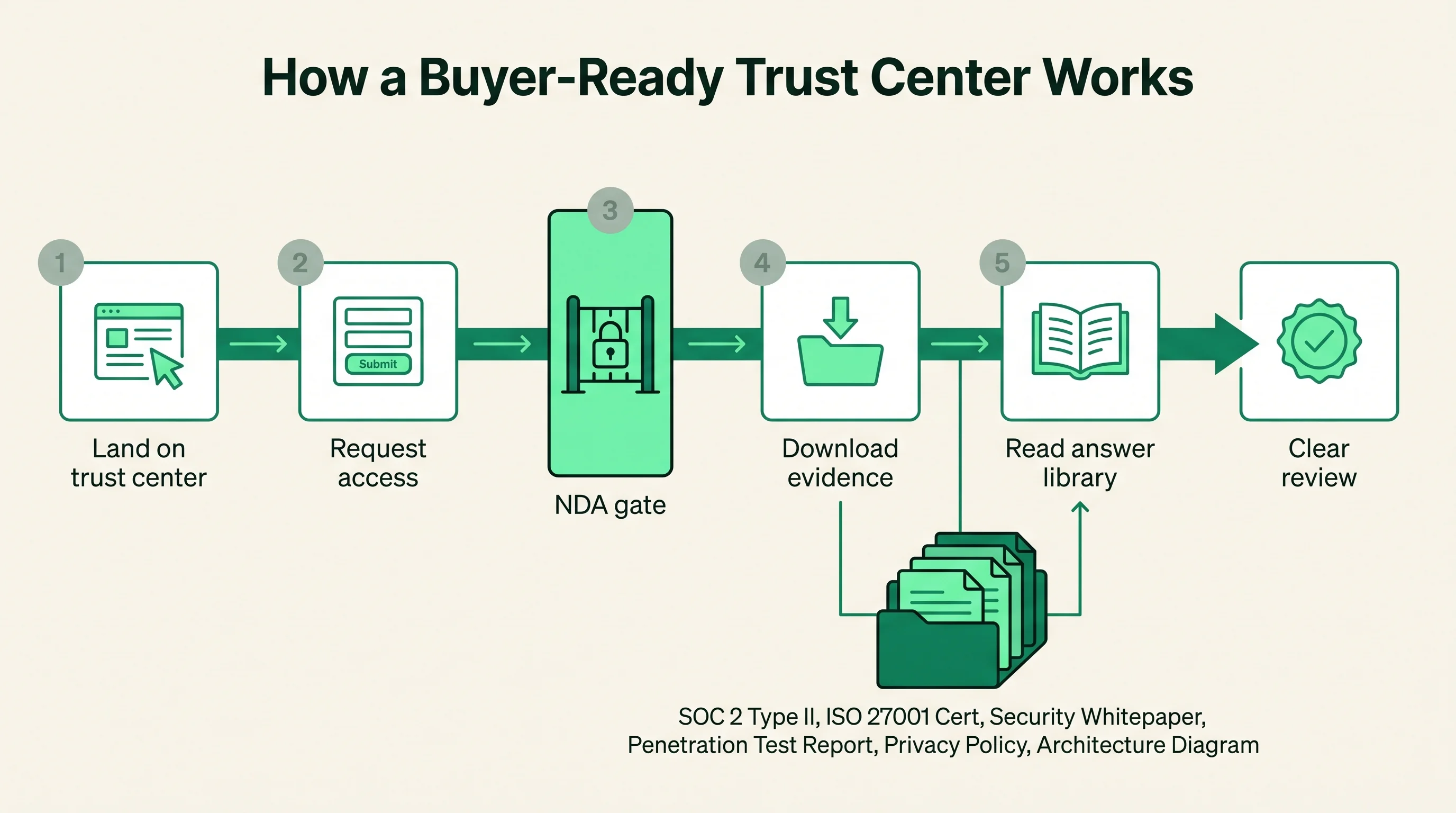 Flow diagram showing a buyer landing on a trust center, requesting access, clearing an NDA gate, downloading evidence, reading the answer library, and clearing the review.