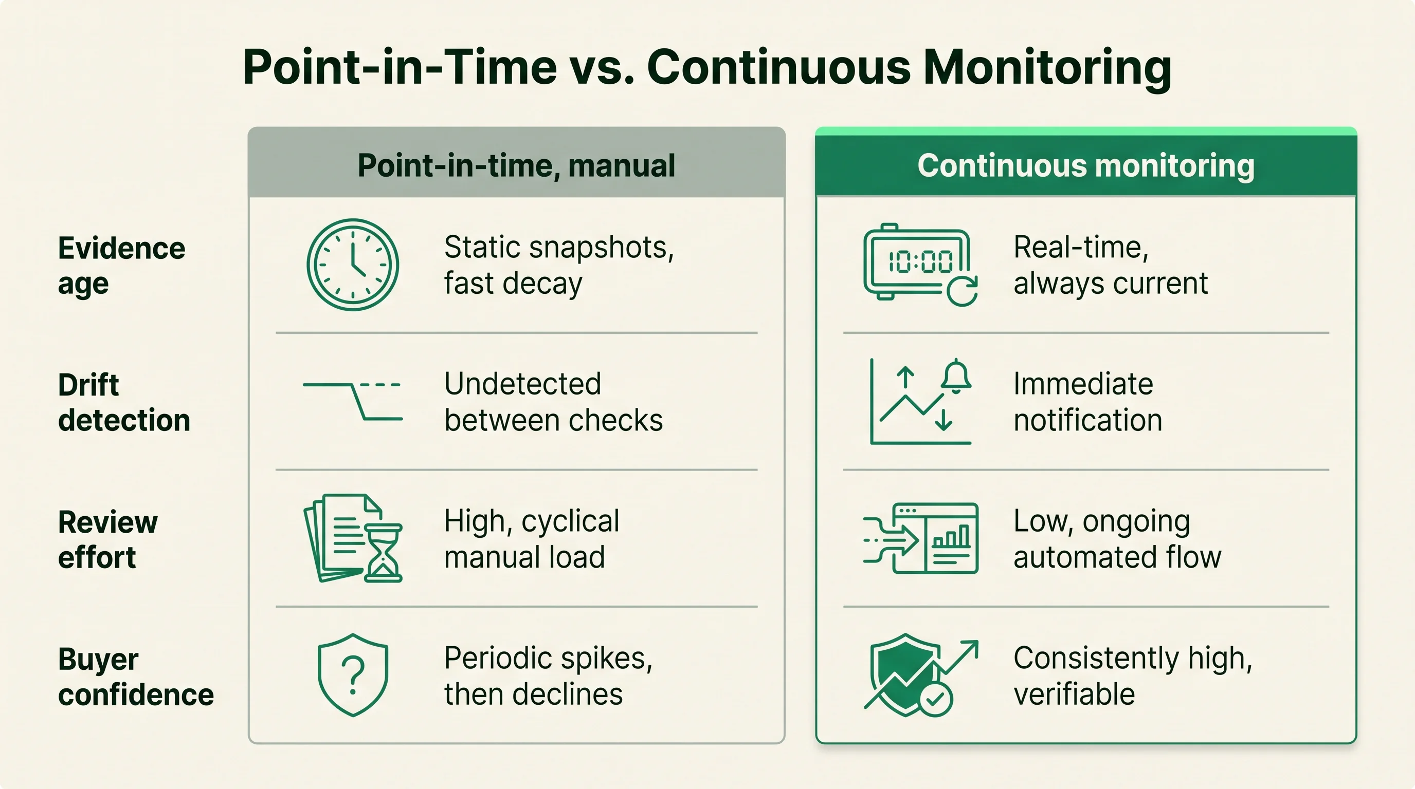 Two-column comparison of point-in-time manual security evidence versus continuous monitoring across evidence age, drift detection, review effort, and buyer confidence.