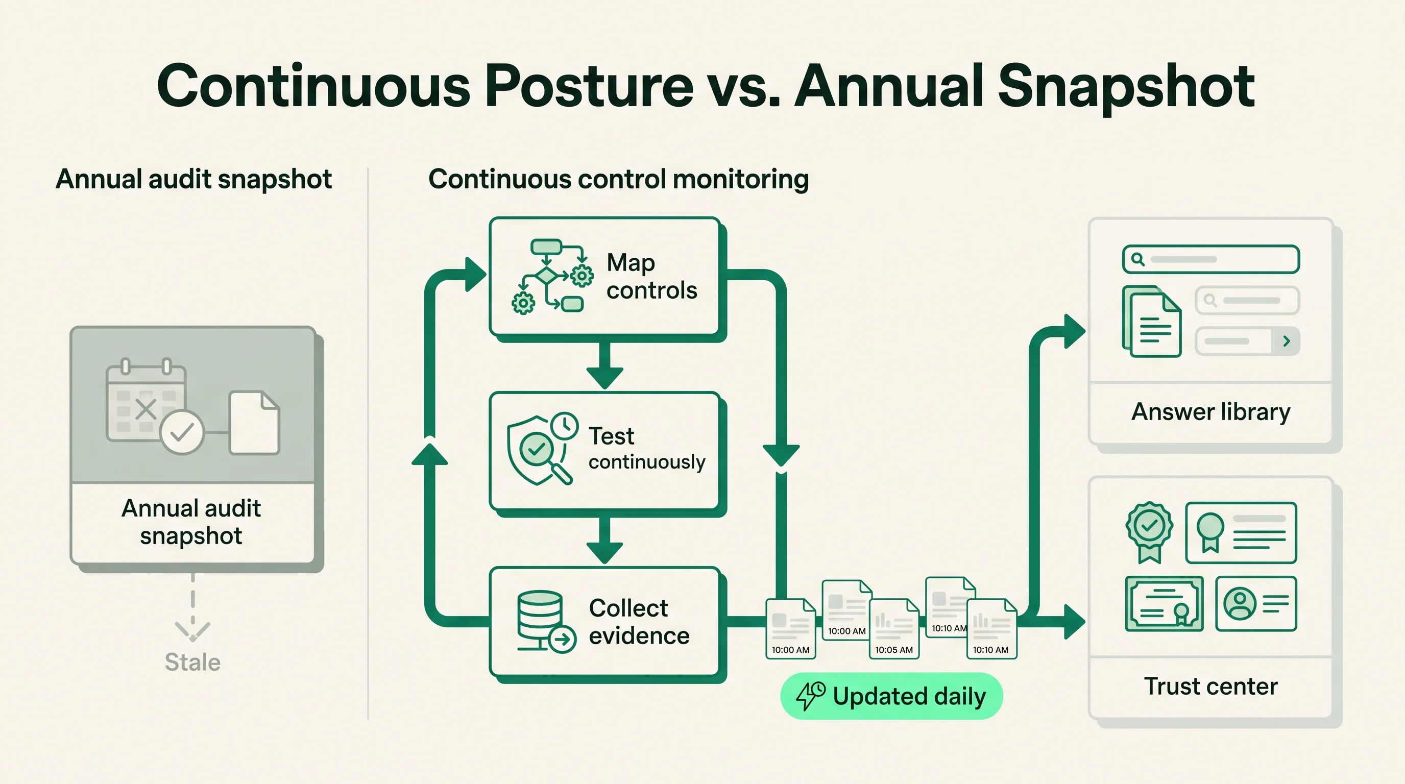 Diagram contrasting a stale annual audit snapshot with a continuous control monitoring loop that feeds always-current evidence into an answer library and a trust center.