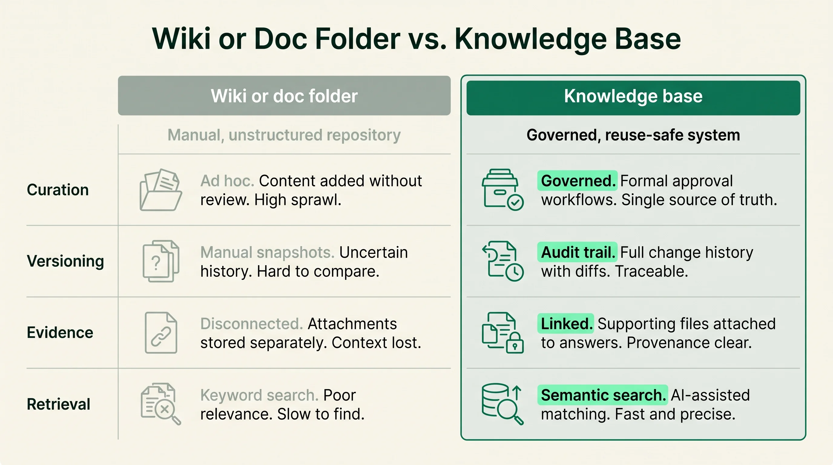 Two-column comparison of a wiki or doc folder against a knowledge base across curation, versioning, evidence, and retrieval.
