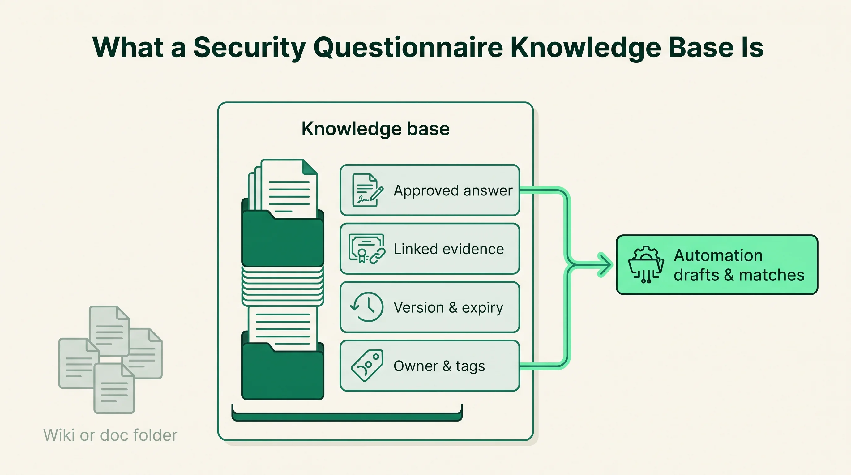 Diagram showing a governed knowledge base of approved answers with evidence, versioning, and ownership feeding an automation engine, set apart from an unstructured wiki or doc folder.