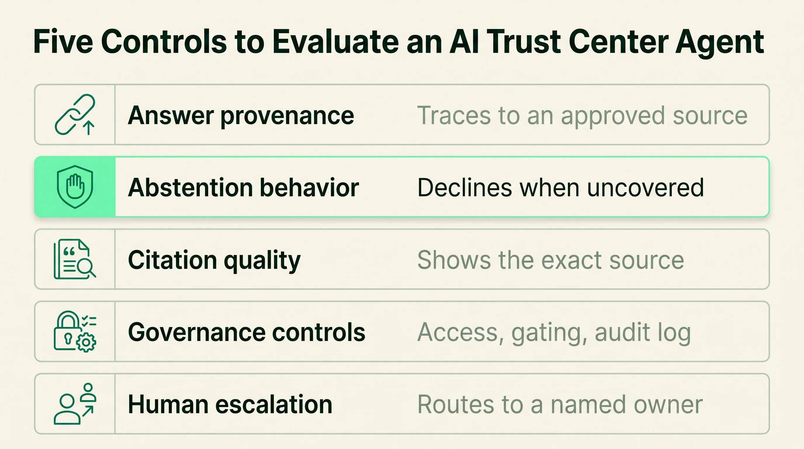Scorecard of five controls to evaluate an AI trust center agent: answer provenance, abstention behavior, citation quality, governance controls, and human escalation.