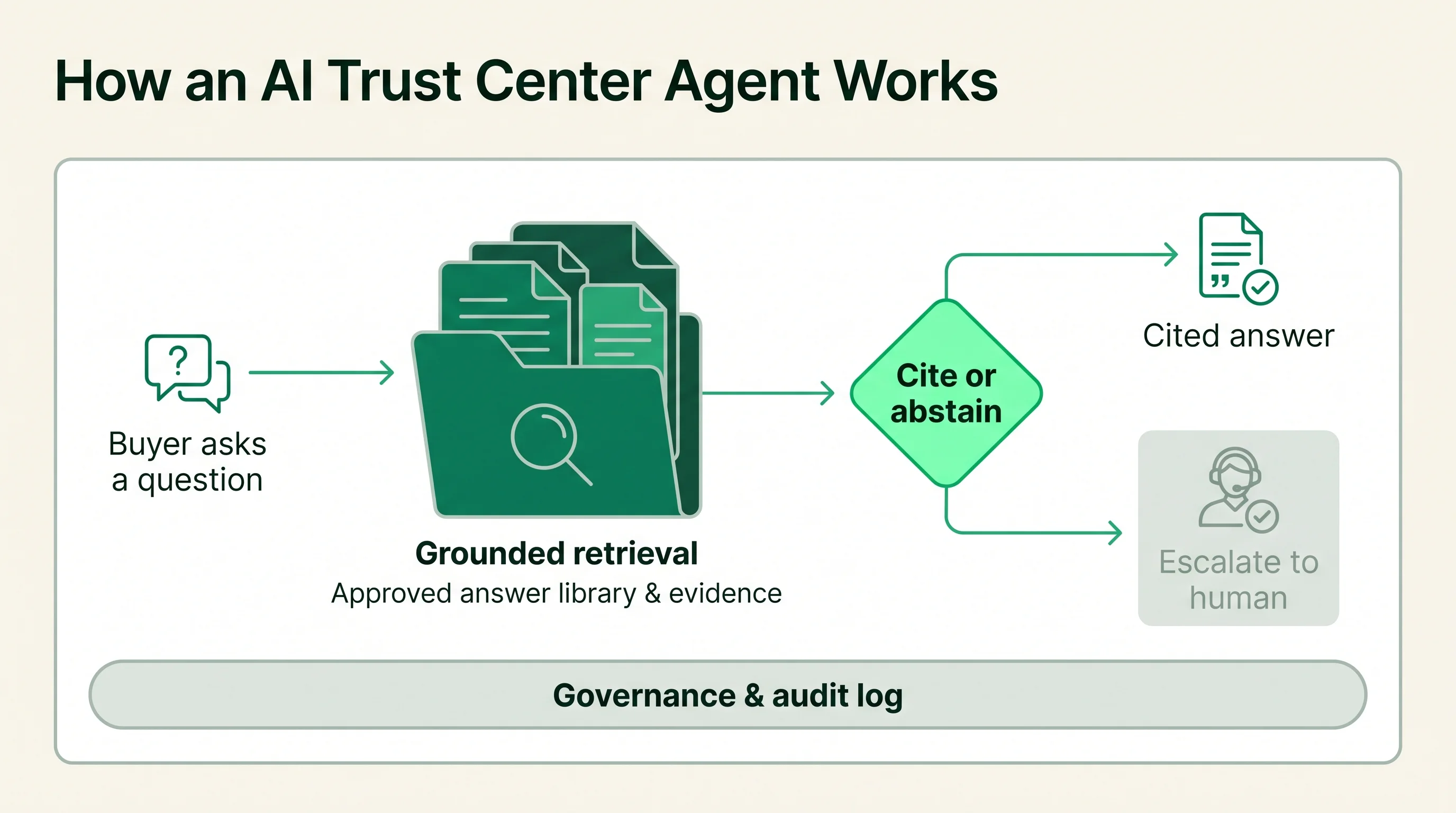 Flow diagram showing a buyer question grounded against an approved answer library and evidence, passing a cite-or-abstain decision that returns a cited answer or escalates to a human, under a governance and audit log.