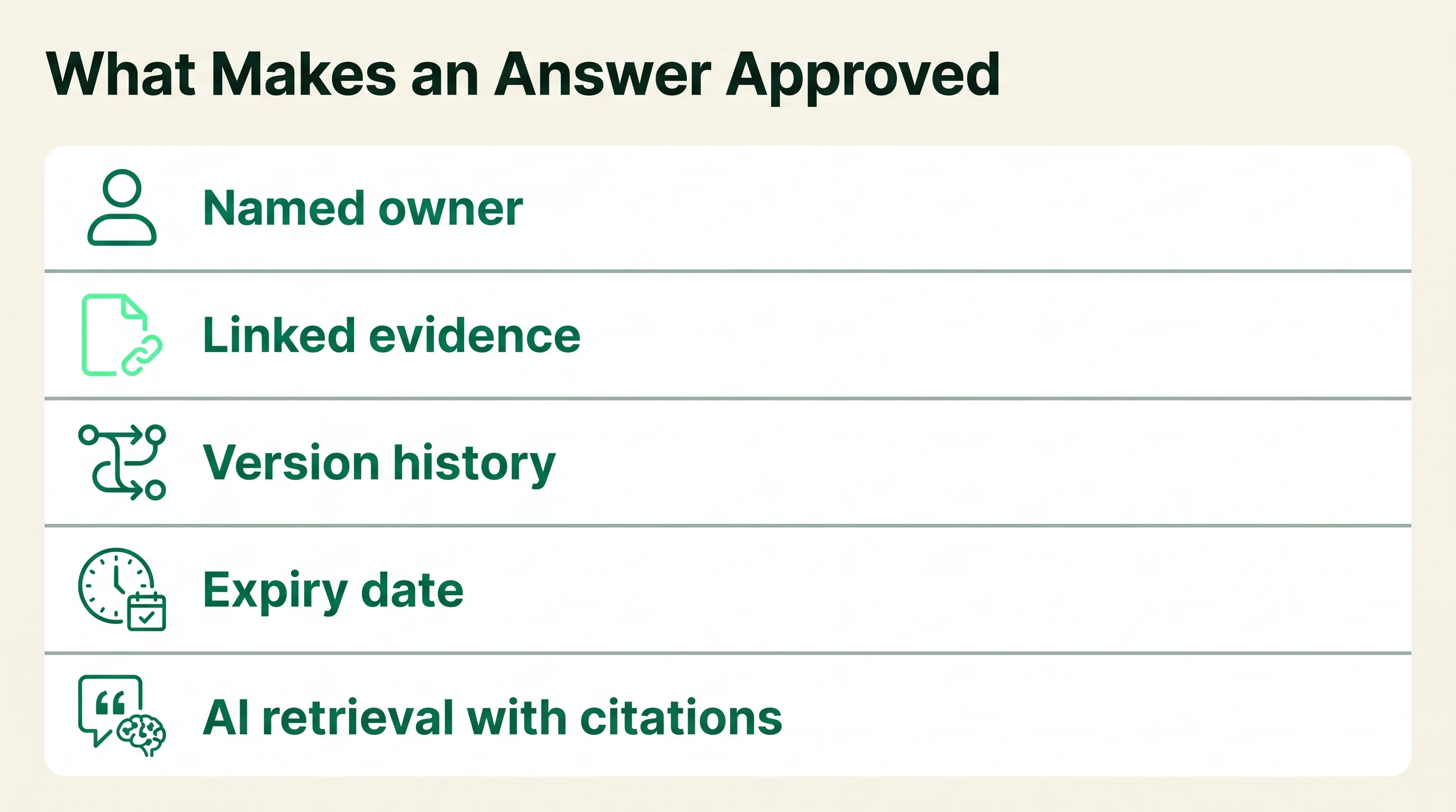 Criteria exhibit listing the five controls that make an answer approved: a named owner, linked evidence, version history, an expiry date, and AI retrieval with citations.