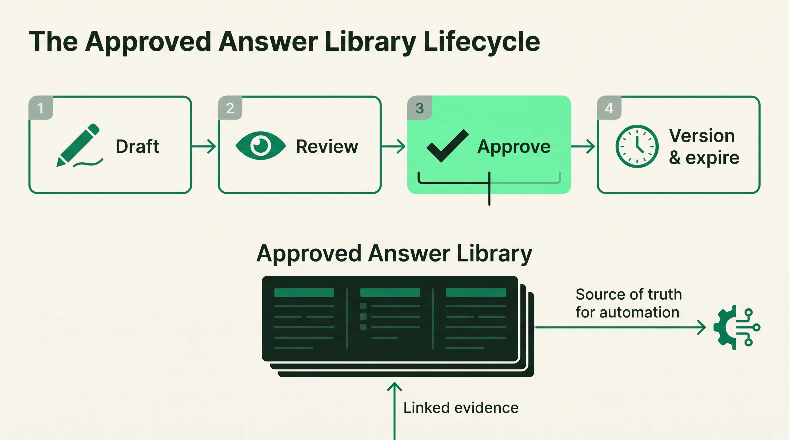 Lifecycle diagram showing an answer moving from draft to review to approval to versioning and expiry, then feeding an approved answer library linked to evidence that serves as the source of truth for automation.