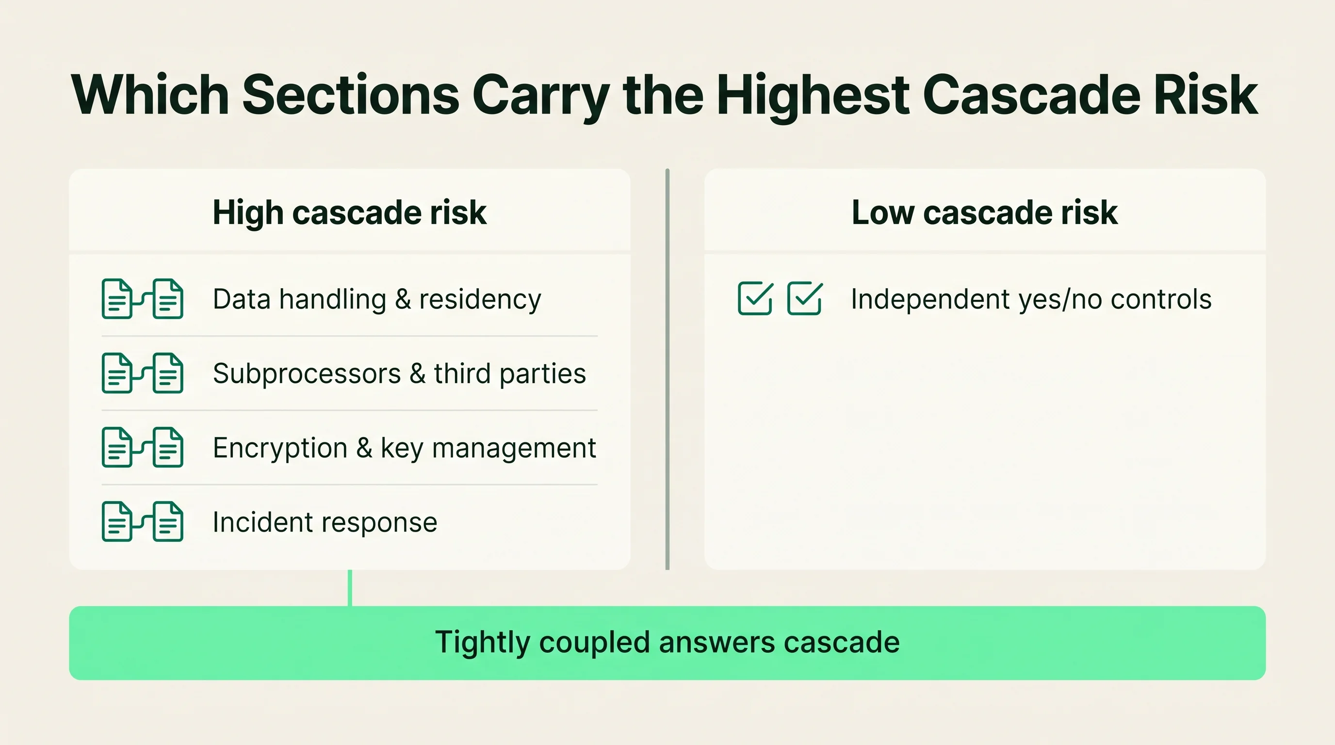 Two-column comparison of high-cascade-risk questionnaire sections versus low-risk independent controls, with a shared note that tightly coupled answers cascade.