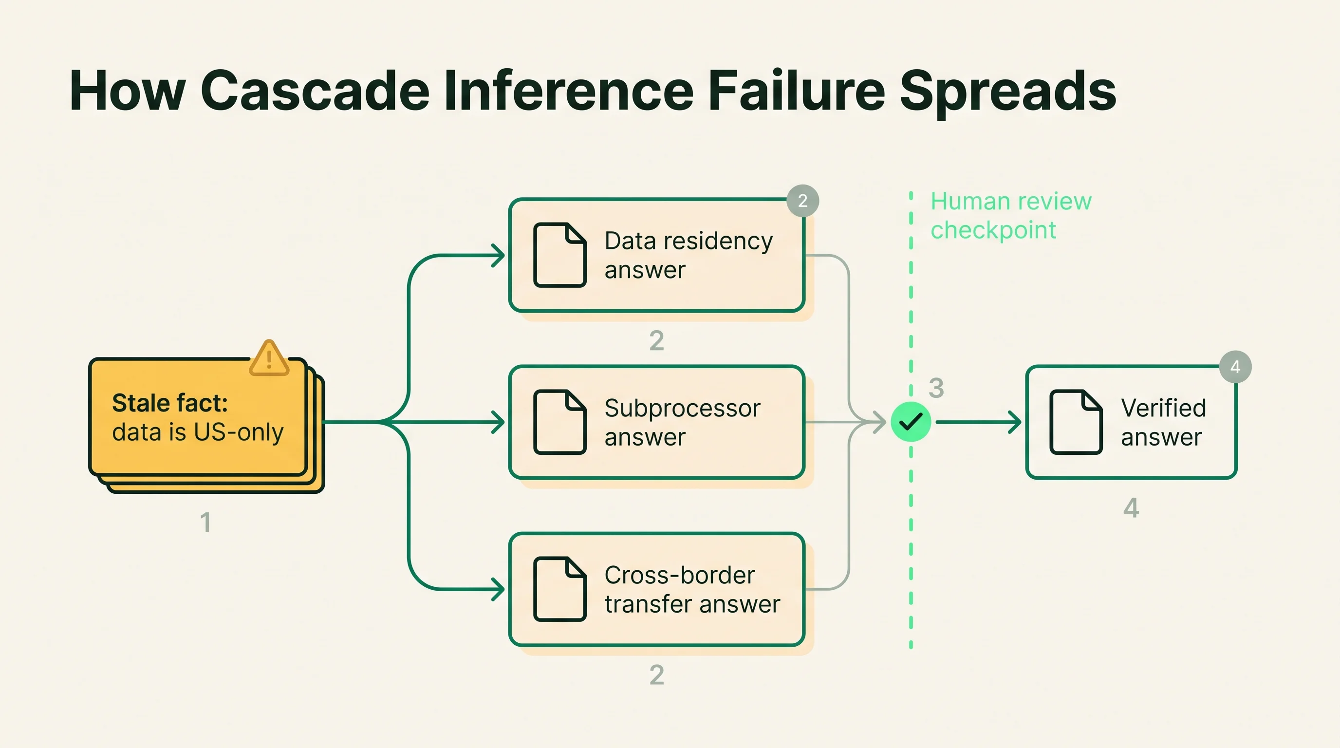 Branching diagram showing one stale fact propagating into three dependent questionnaire answers, with a human review checkpoint that catches the cascade before output.