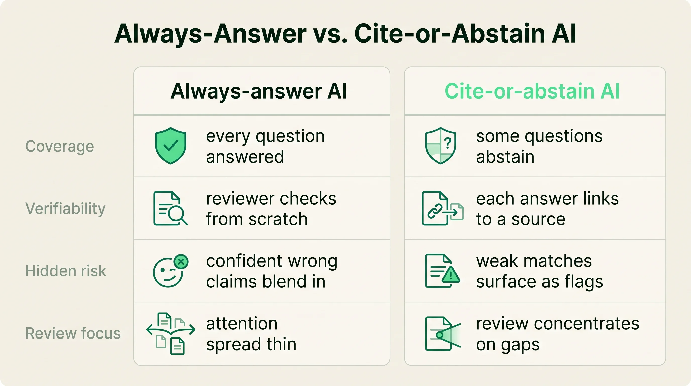 Two-column comparison contrasting always-answer AI with cite-or-abstain AI across coverage, verifiability, hidden risk, and review focus.