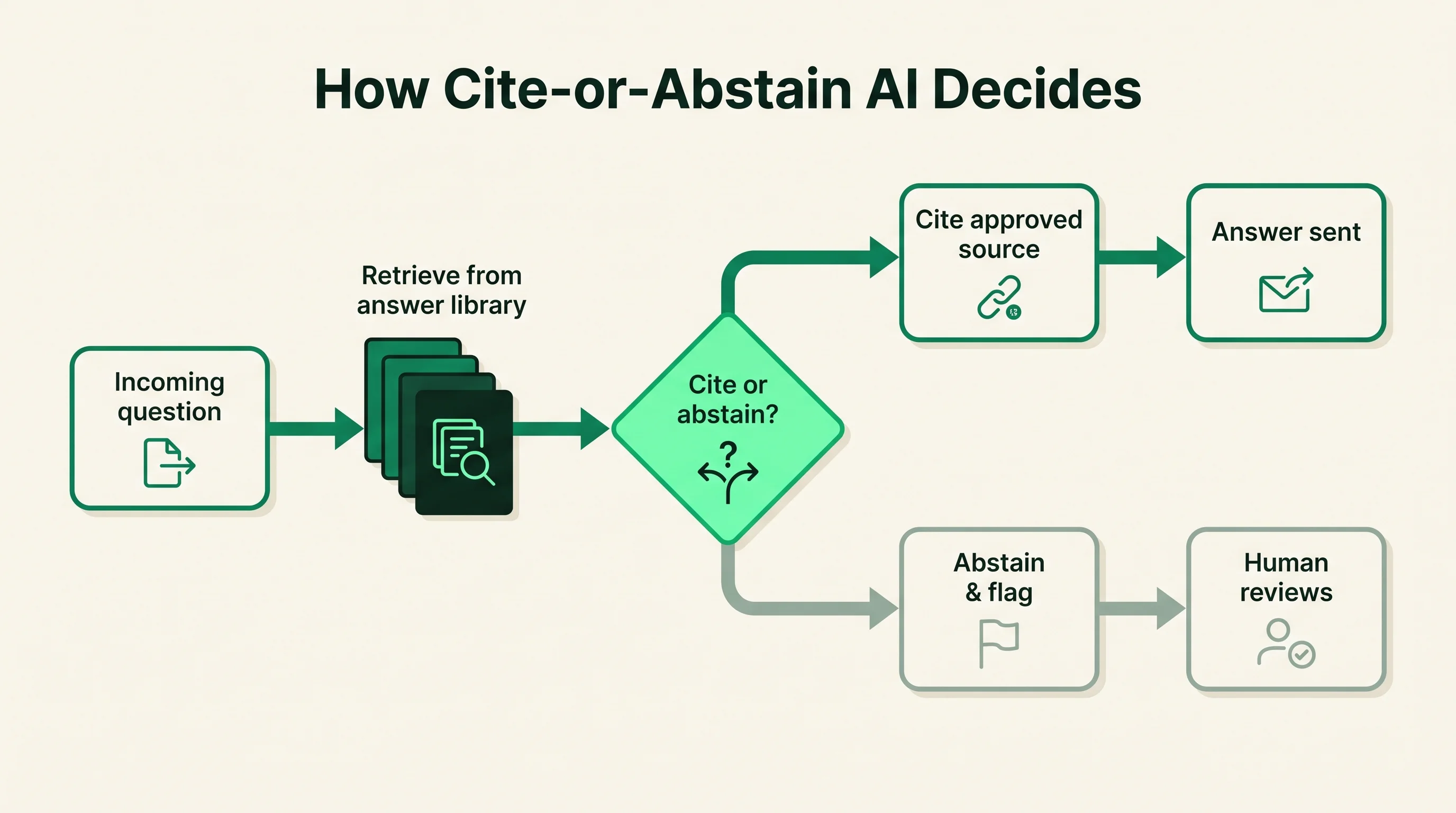 Decision diagram showing an incoming question retrieved against the answer library, then a cite-or-abstain gate branching into a cited answer that is sent or an abstention flagged for human review.