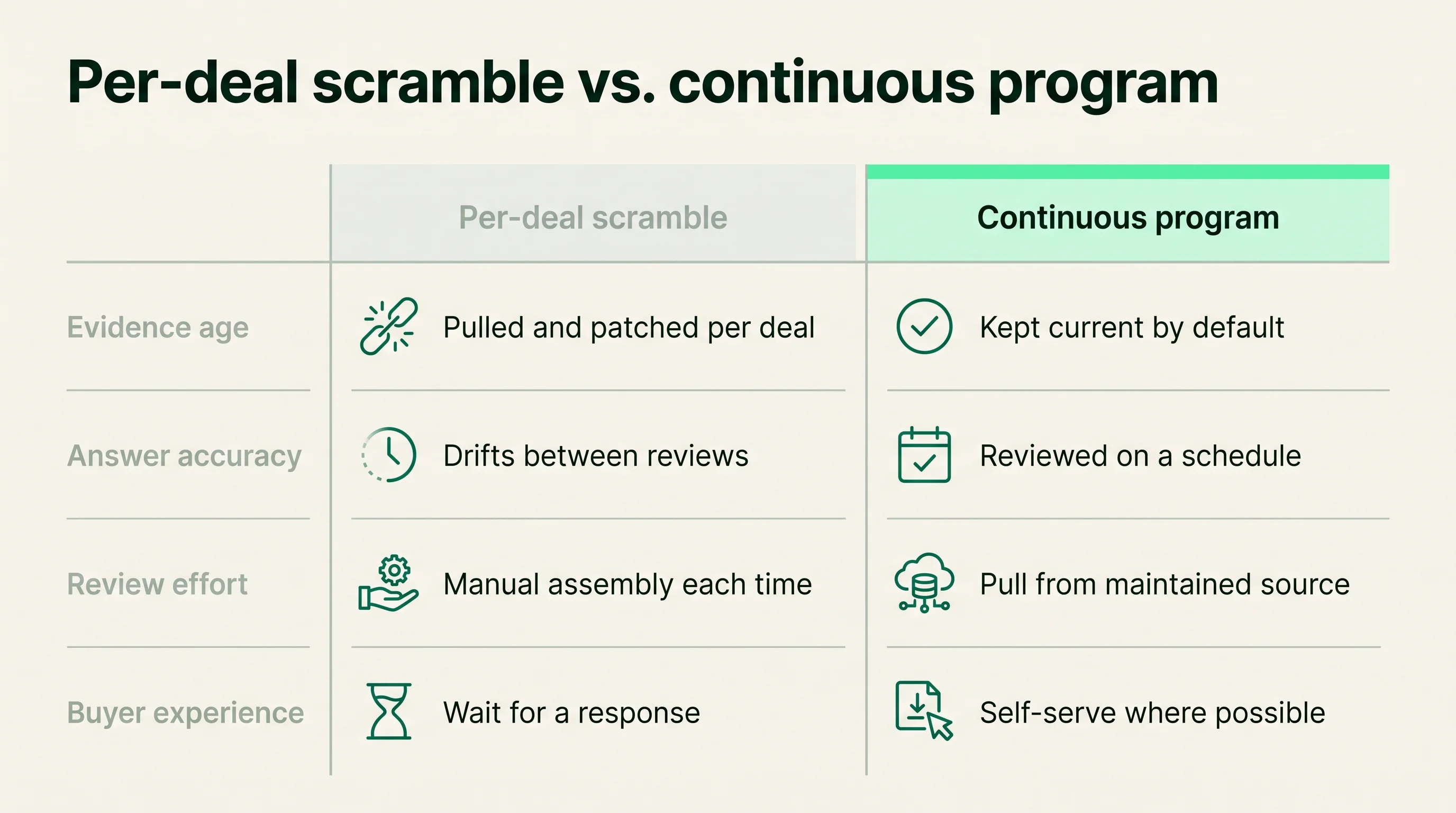 Two-column comparison of the per-deal scramble versus a continuous program across evidence age, answer accuracy, review effort, and buyer experience.