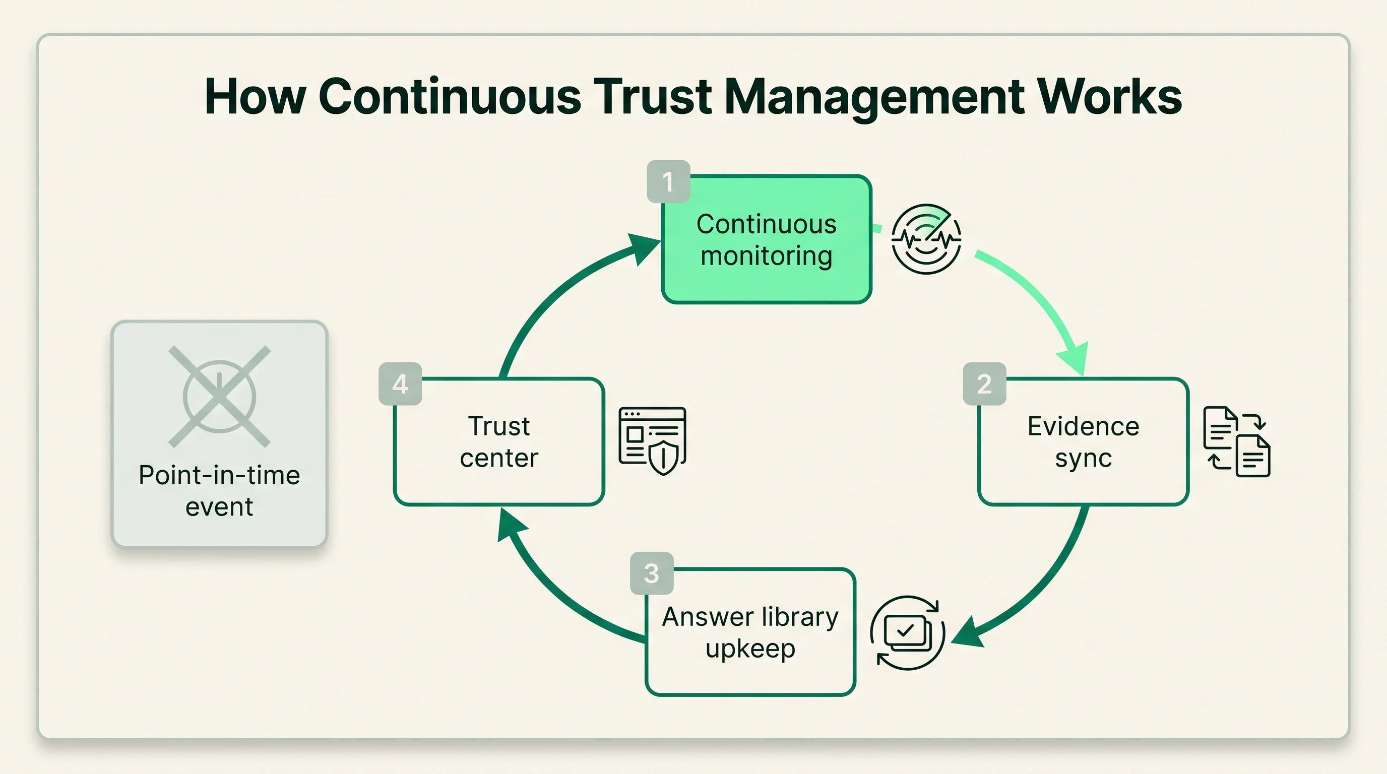 Always-on four-stage cycle of continuous monitoring, evidence sync, answer library upkeep, and a trust center, contrasted against a one-time point-in-time event.