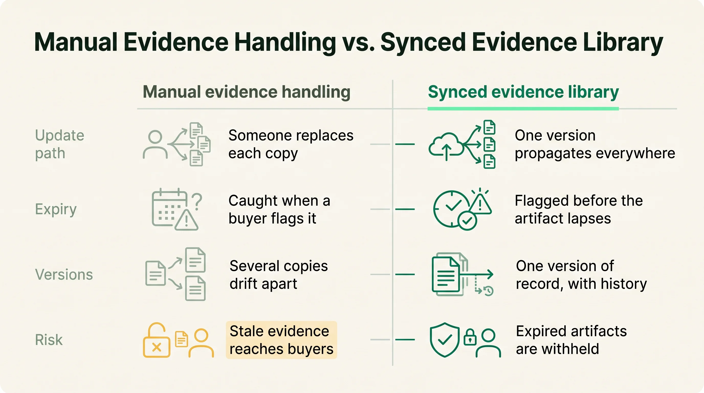 Two-column comparison of manual evidence handling versus a synced evidence library across update path, expiry, versions, and risk.