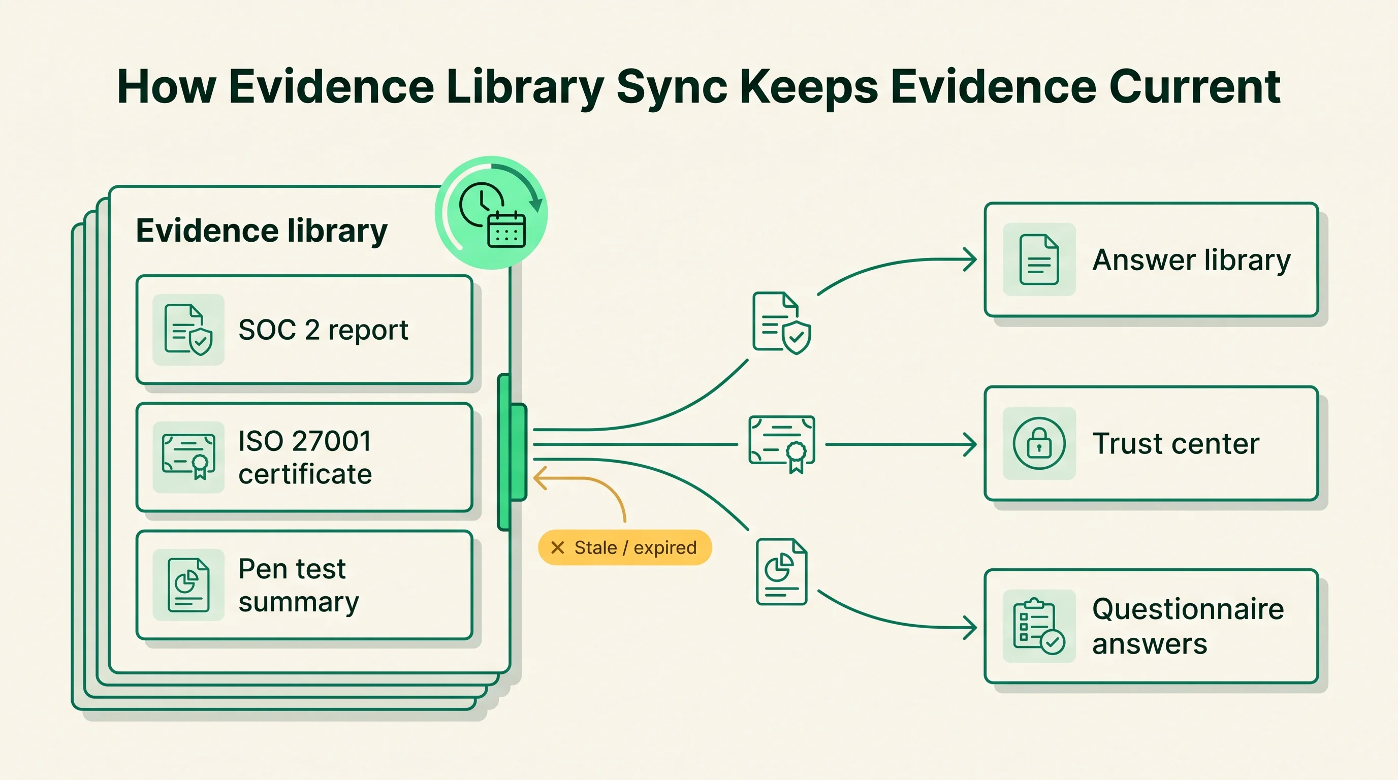 Diagram showing a single evidence library of SOC 2, ISO 27001, and pen test artifacts pushed in sync to the answer library, trust center, and questionnaire answers, with stale evidence held back.
