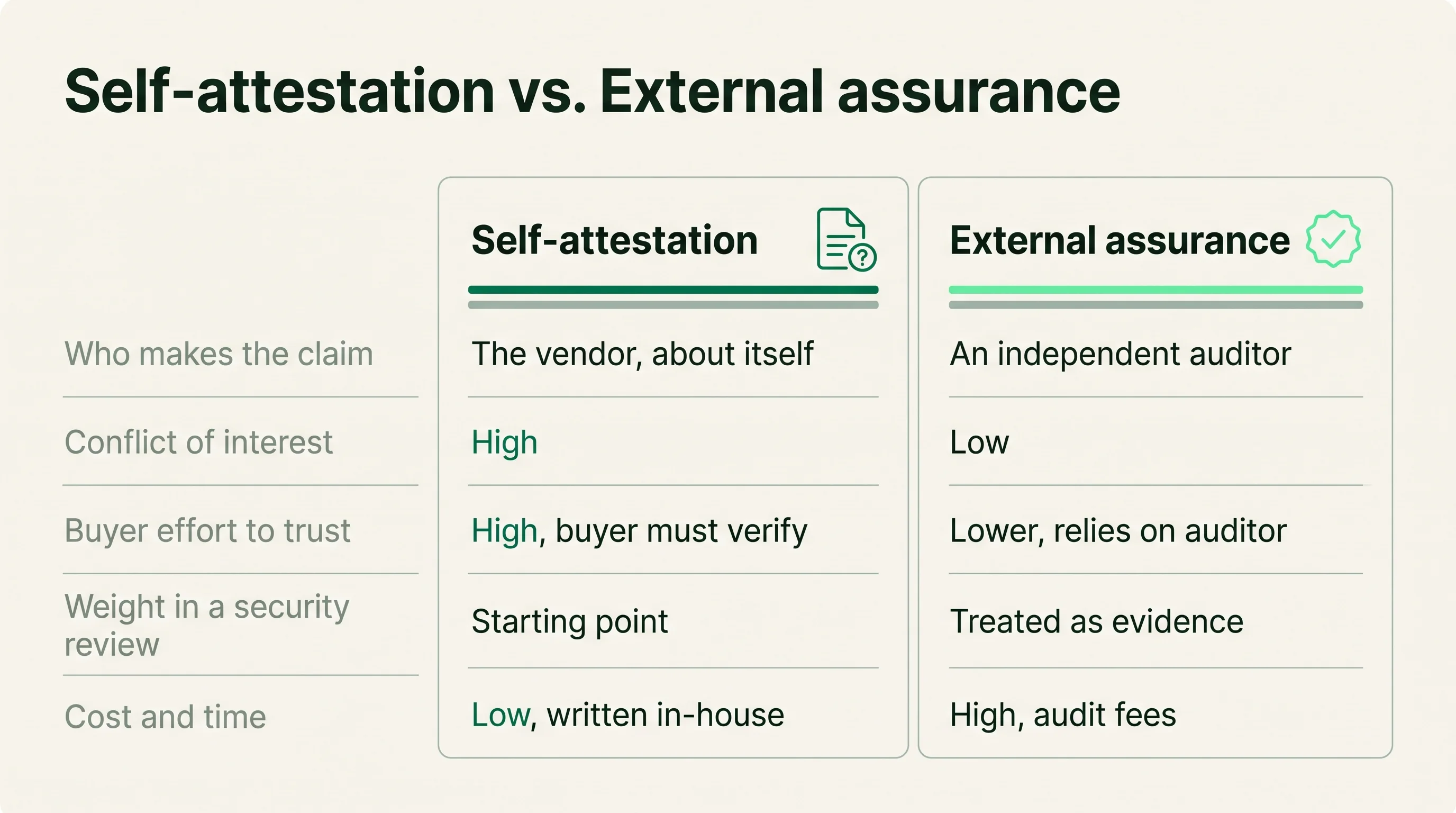 Two-column comparison contrasting self-attestation with external assurance across who makes the claim, conflict of interest, buyer effort, weight in a review, and cost.