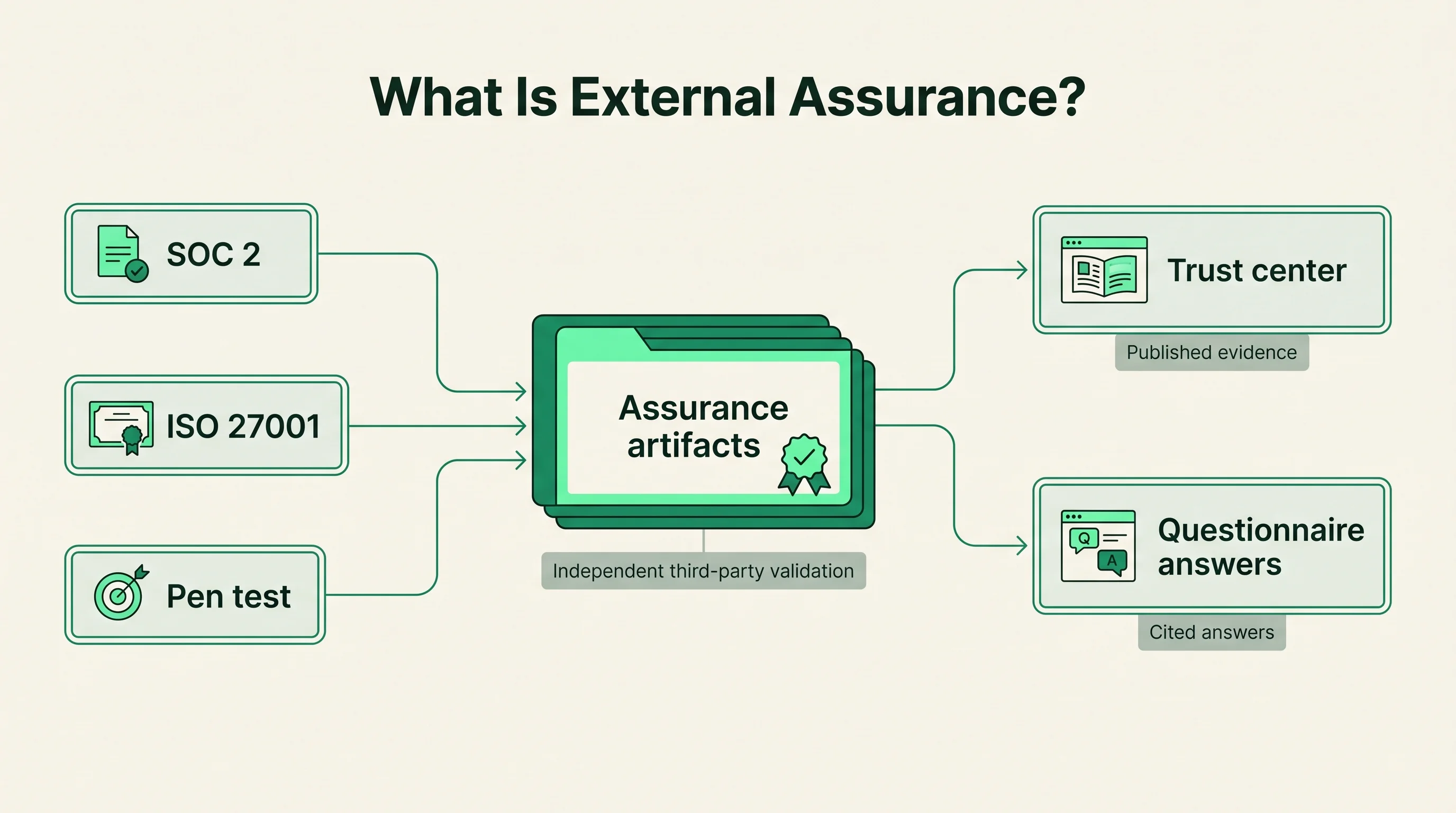 Diagram showing independent SOC 2, ISO 27001, and penetration test assessments producing assurance artifacts that feed a trust center and cited questionnaire answers.