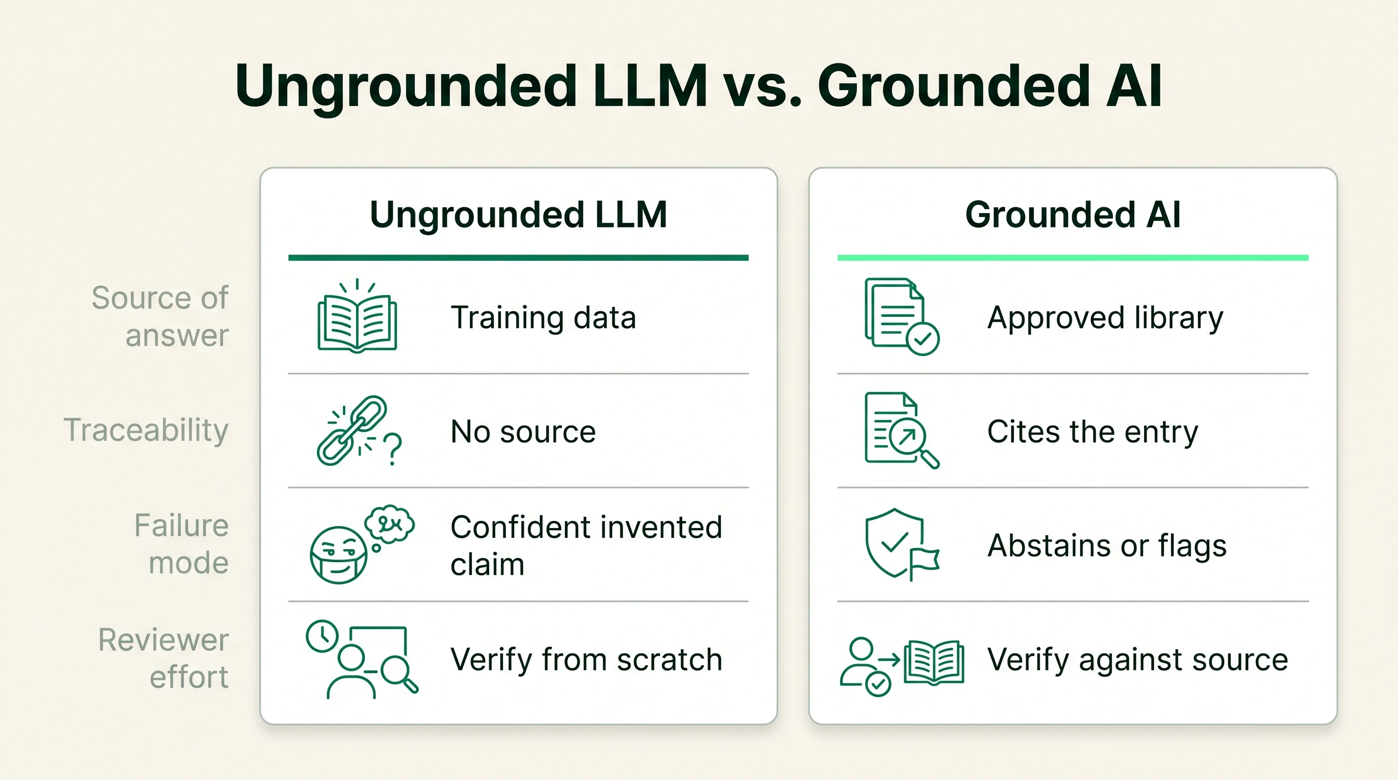 Two-column comparison of an ungrounded LLM versus grounded AI across source of answer, traceability, failure mode, and reviewer effort.