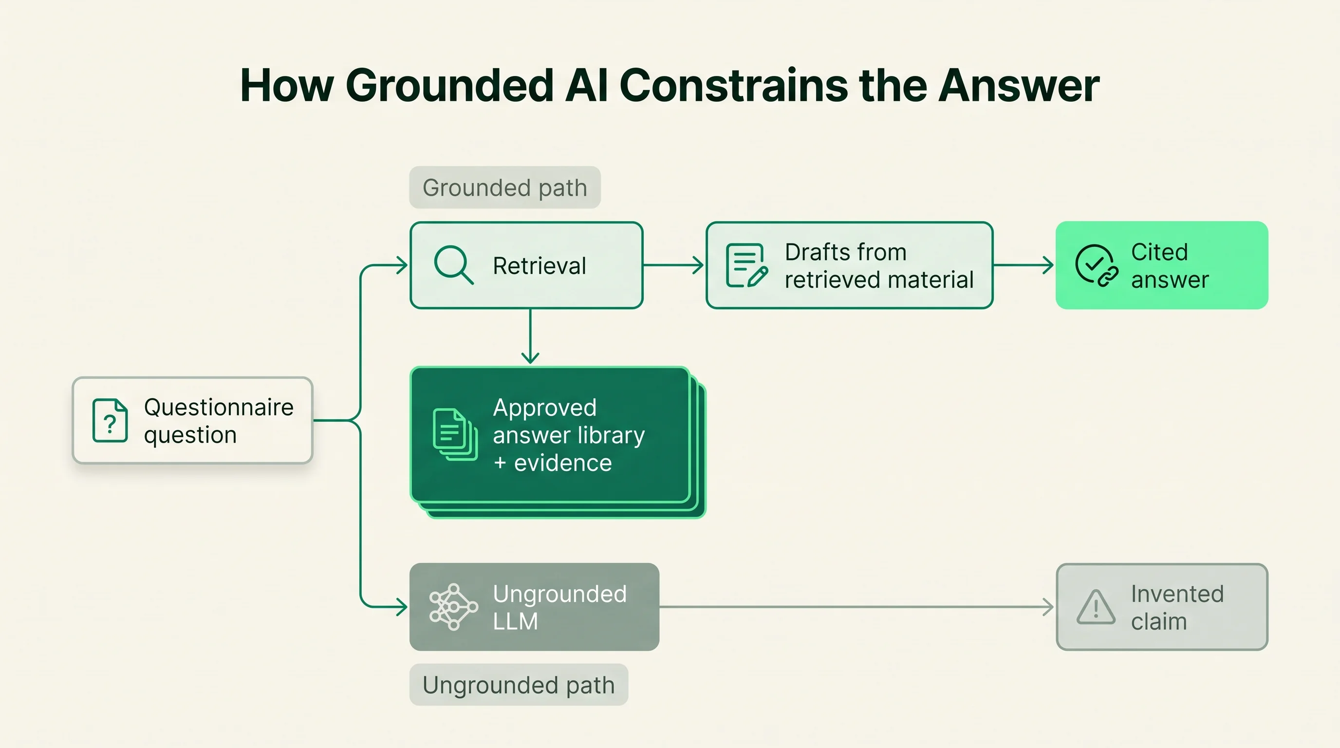 Diagram contrasting a grounded path that retrieves from an approved answer library and produces a cited answer against an ungrounded LLM that produces an invented claim.