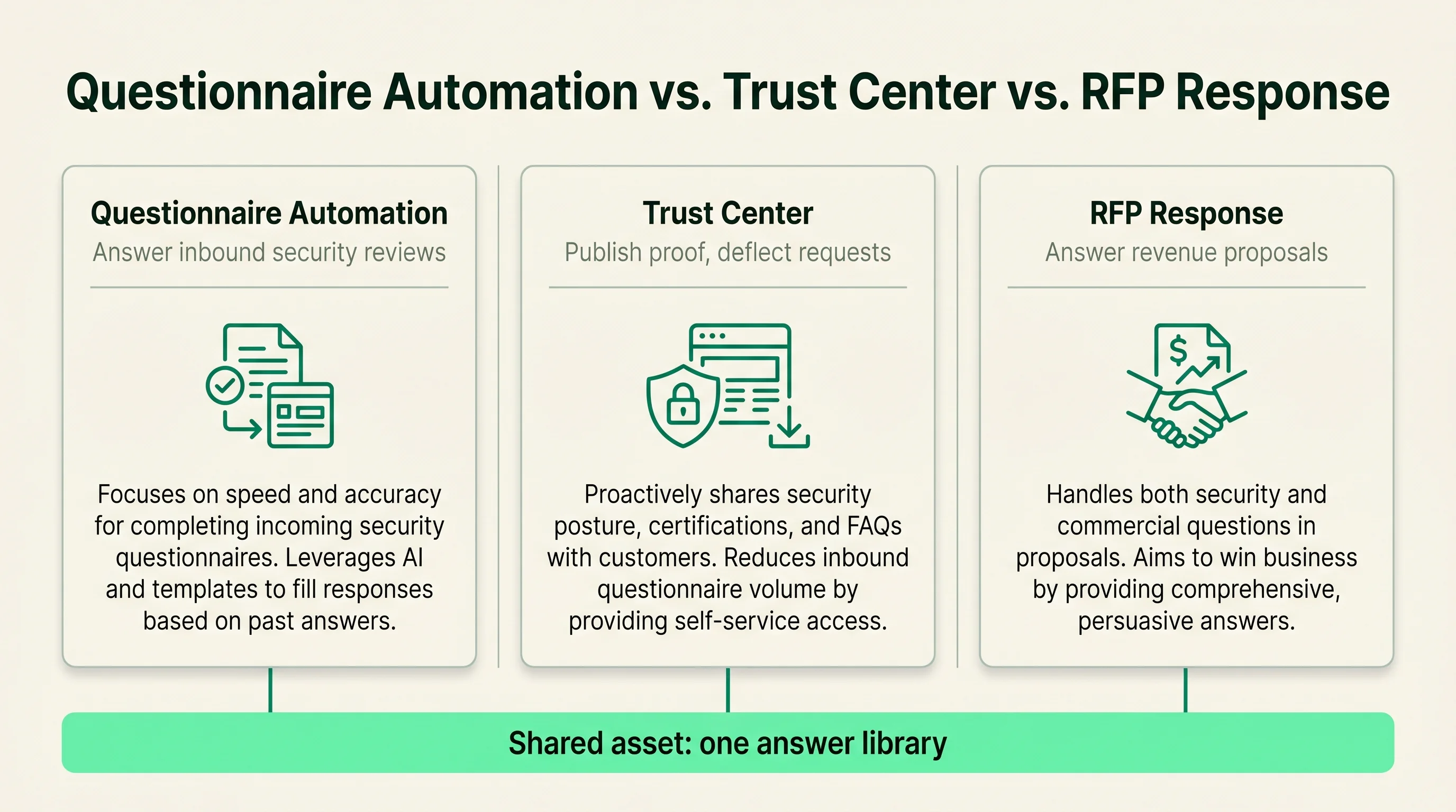 Three-column comparison of security questionnaire automation, trust centers, and RFP response, noting all three draw on one shared answer library.