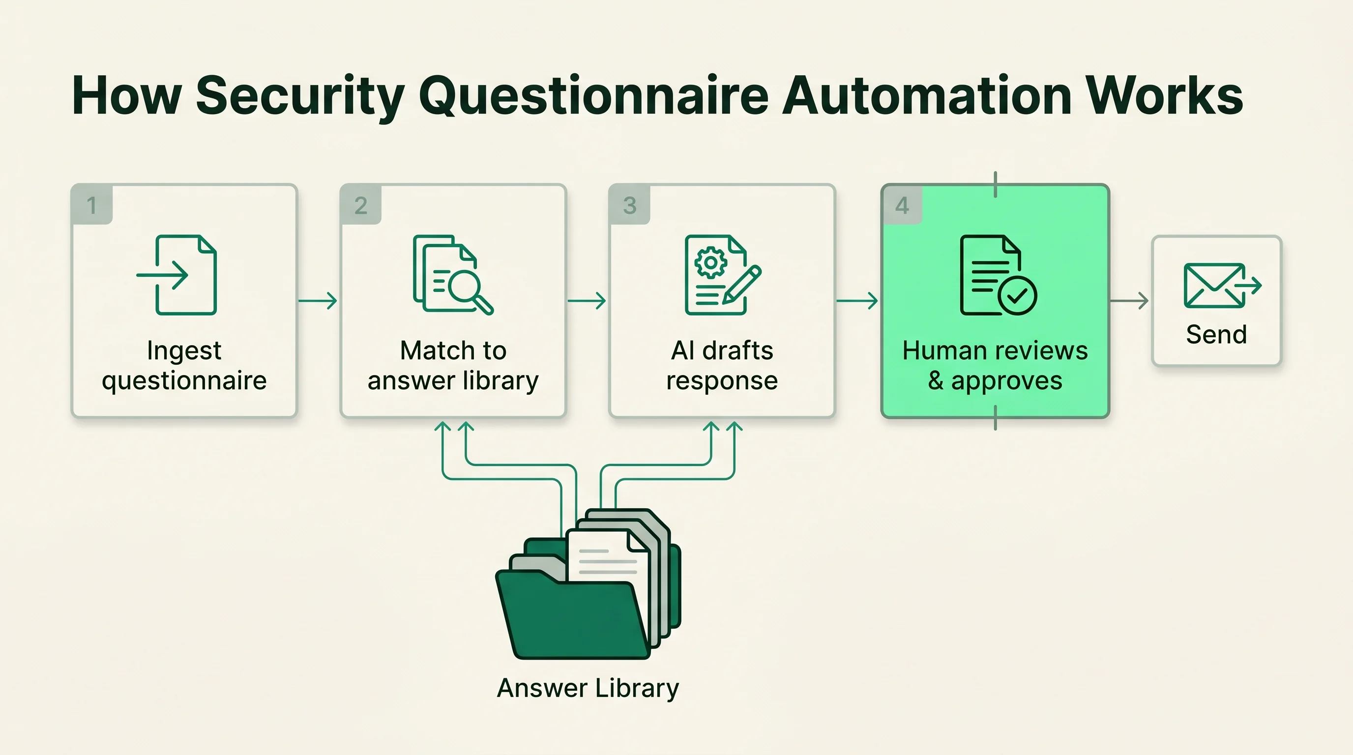 Four-stage diagram showing a security questionnaire being ingested, matched to an answer library, drafted by AI, reviewed and approved by a human, then sent.