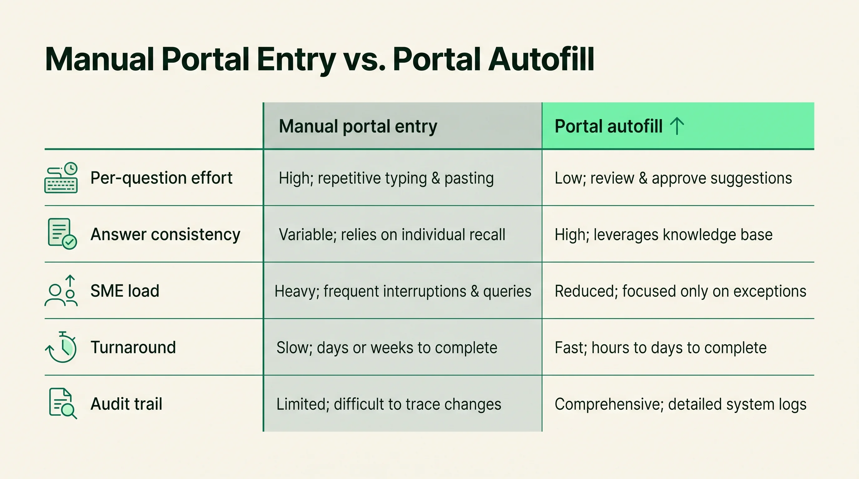 Two-column comparison of manual portal entry versus portal autofill across per-question effort, answer consistency, SME load, turnaround, and audit trail.