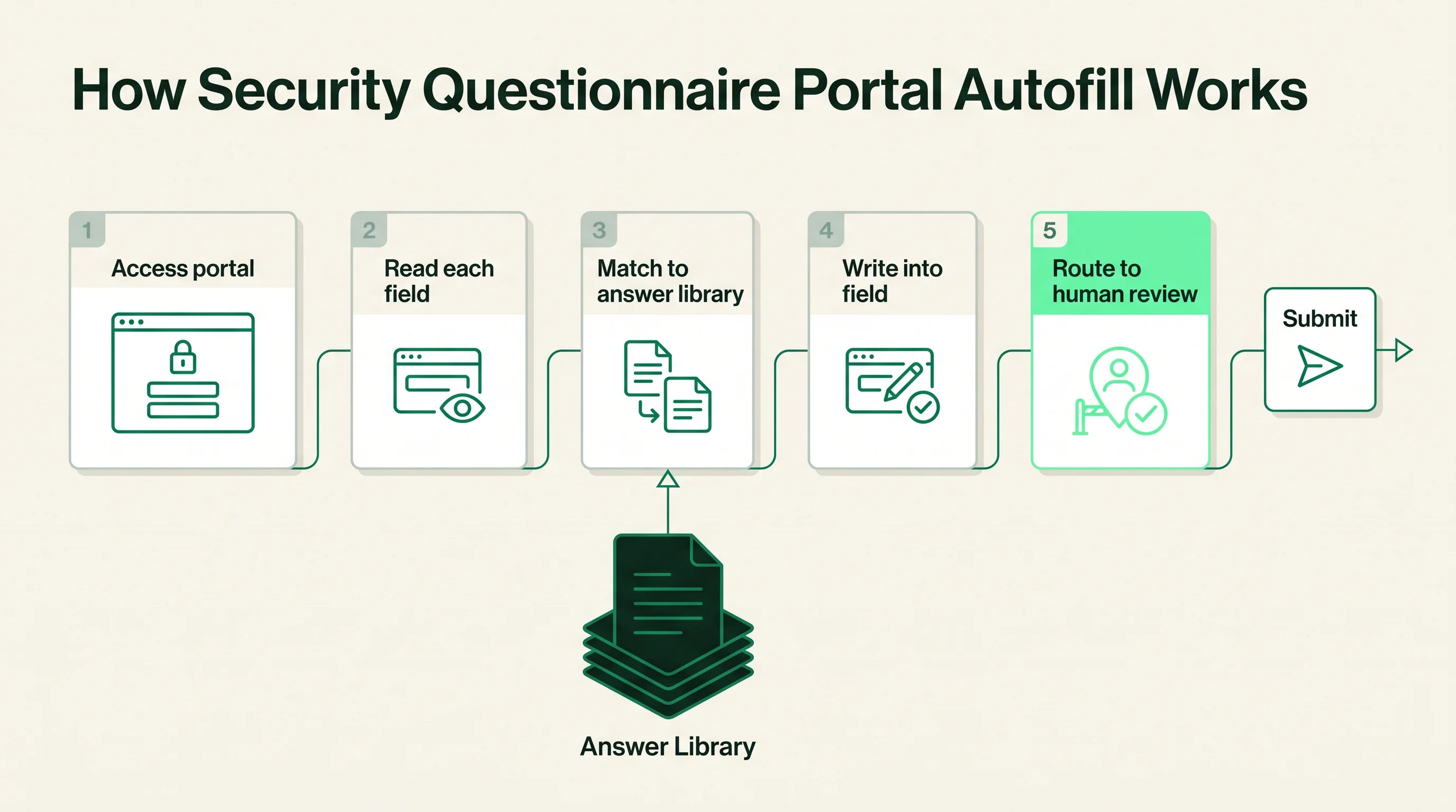 Five-stage diagram showing portal autofill accessing a login-gated portal, reading fields, matching to an answer library, writing answers, and routing to human review before submission.