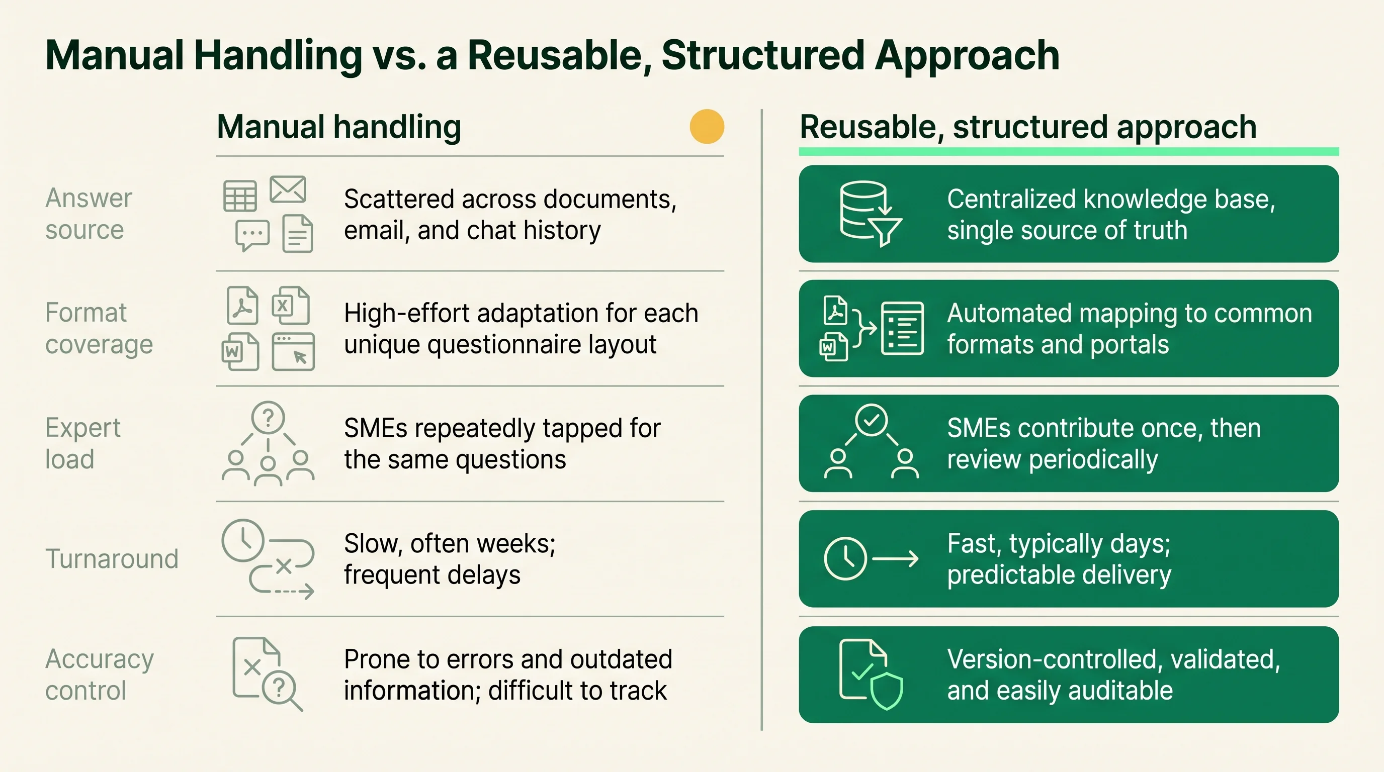 Two-column comparison of manual questionnaire handling versus a reusable, structured approach across answer source, format coverage, expert load, turnaround, and accuracy control.