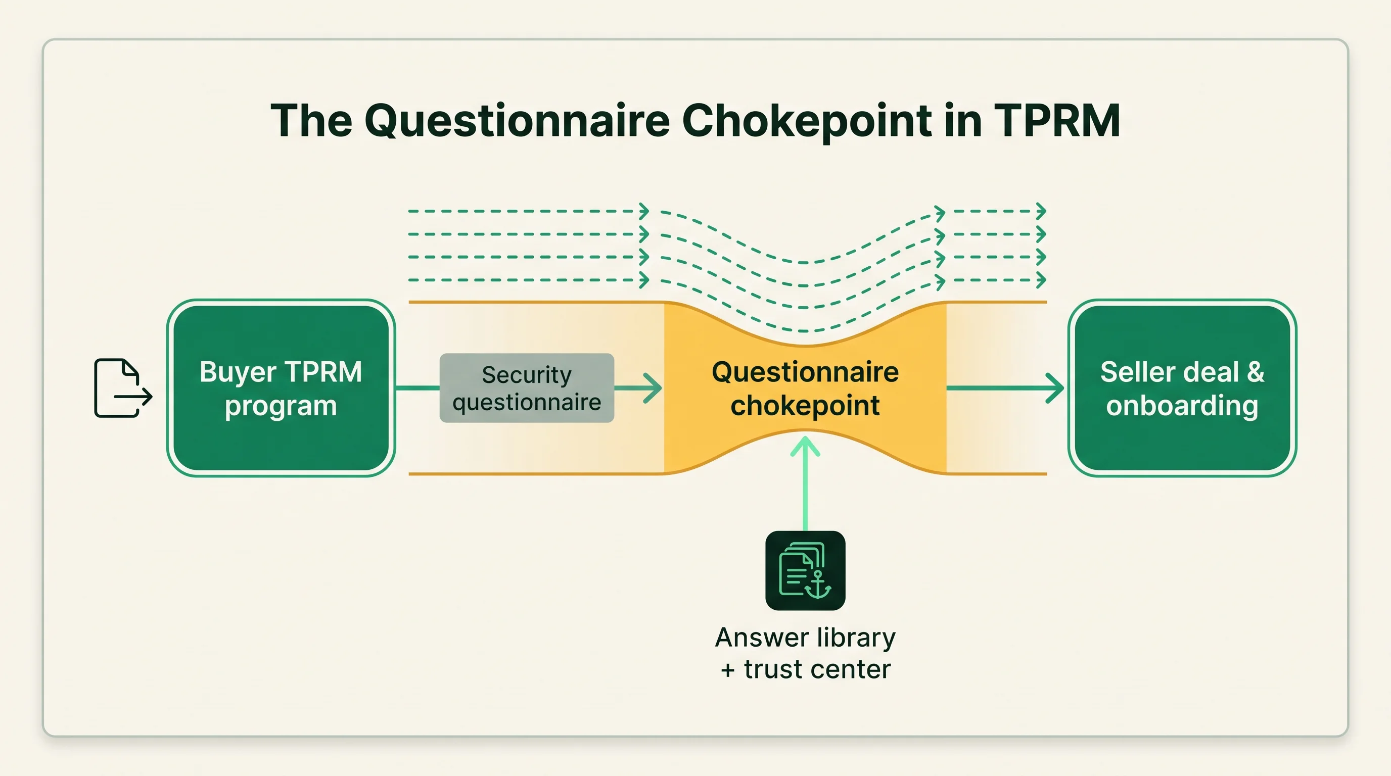 Process diagram showing a security questionnaire passing from a buyer TPRM program through a narrowed chokepoint into the seller's deal, with an answer library and trust center widening the constriction.