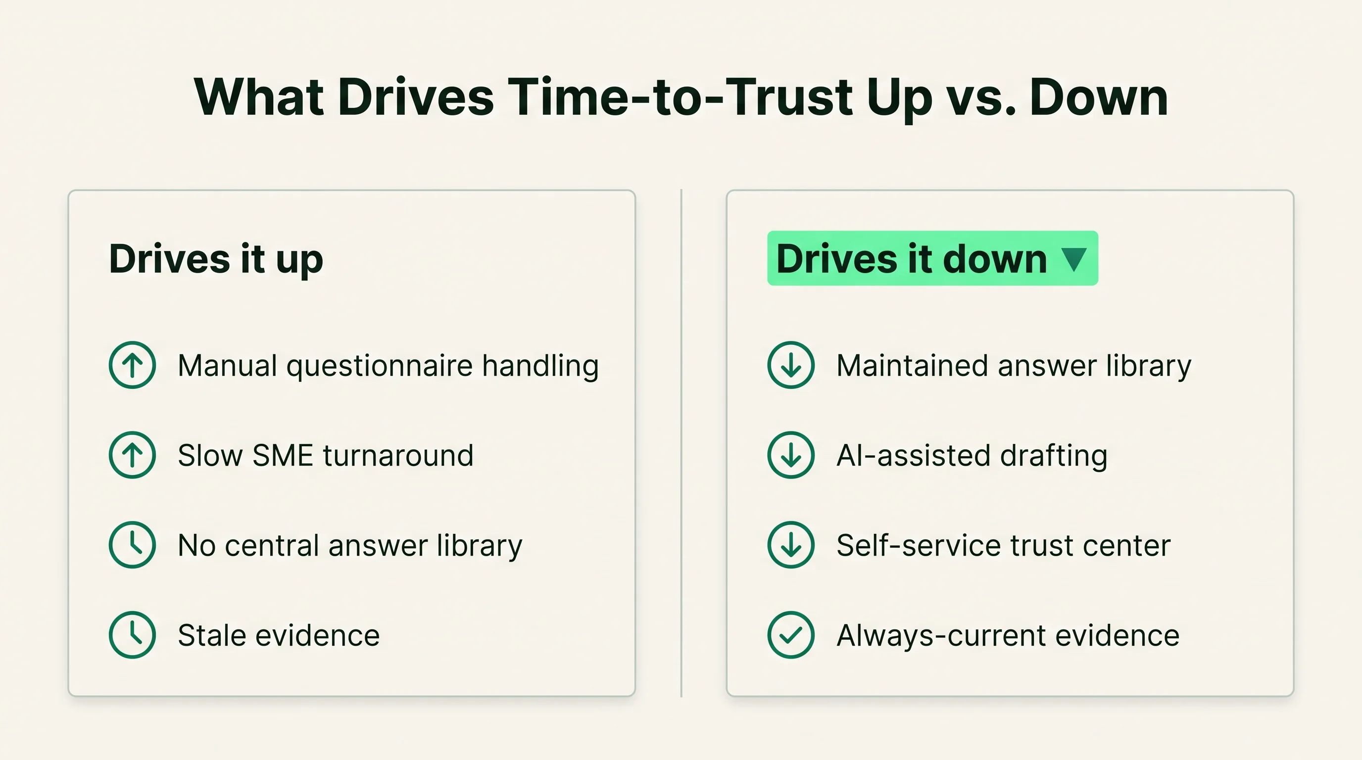 Two-column comparison of factors that drive time-to-trust up, such as manual handling and slow SMEs, against factors that drive it down, such as a maintained answer library and a self-service trust center.