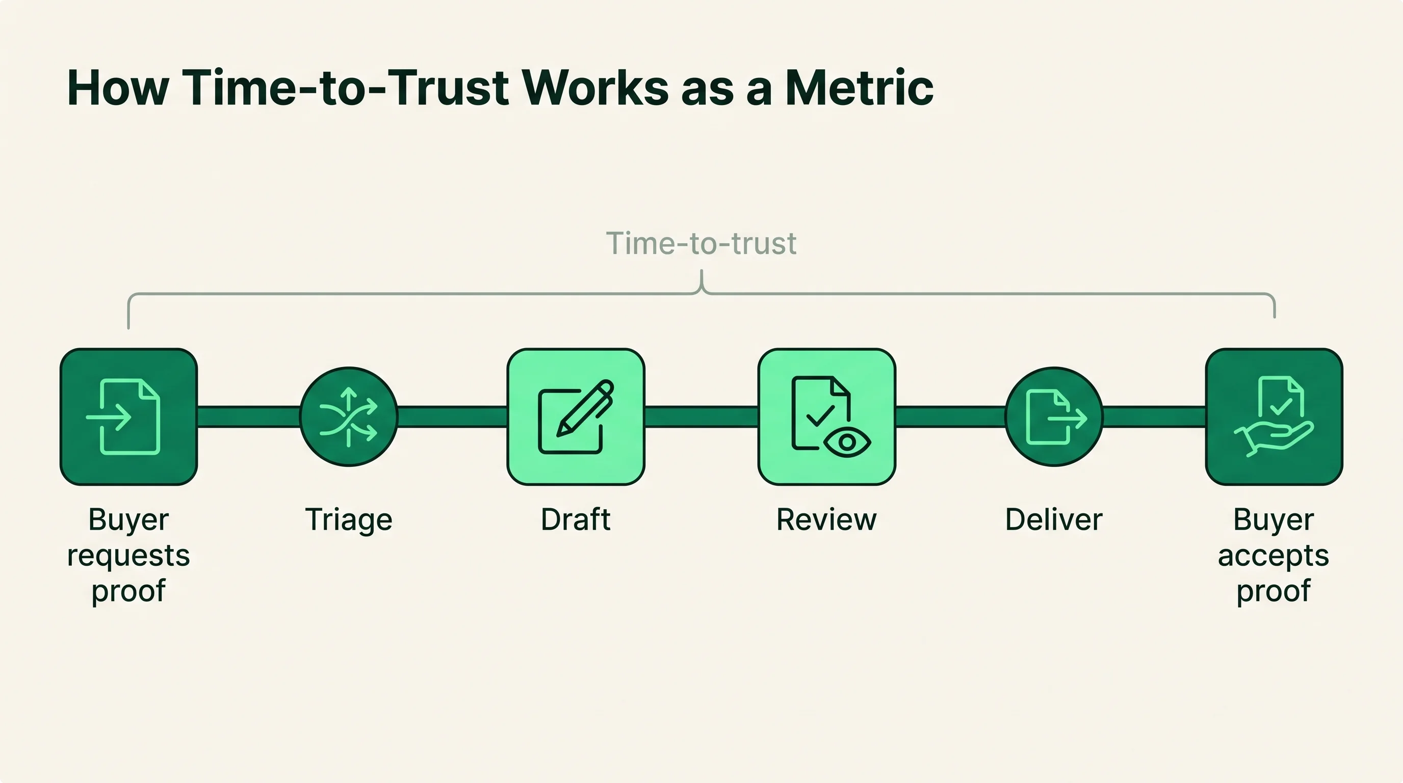 Timeline diagram of one clock from a buyer requesting proof through triage, draft, review, and deliver stages to the buyer accepting proof.