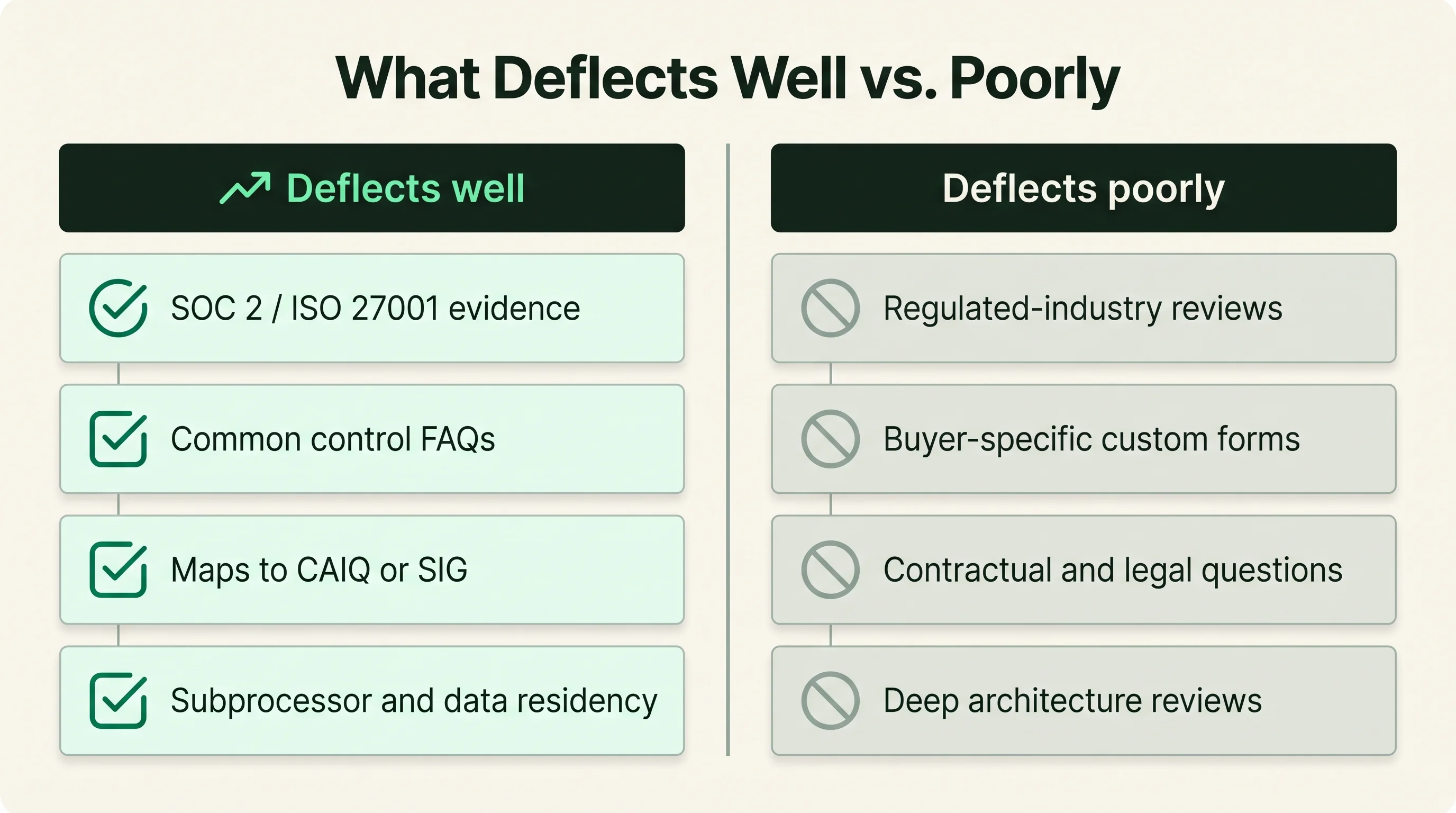 Two-column comparison of what a trust center deflects well, such as SOC 2 and ISO 27001 evidence and common control FAQs, versus what deflects poorly, such as regulated and custom reviews.