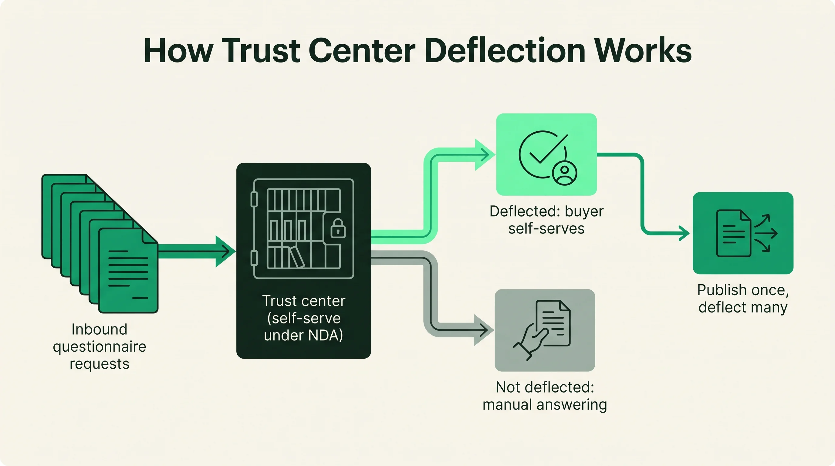 Flow diagram showing inbound questionnaire requests reaching a trust center, where some are deflected by buyers self-serving under NDA and the rest fall through to manual answering.
